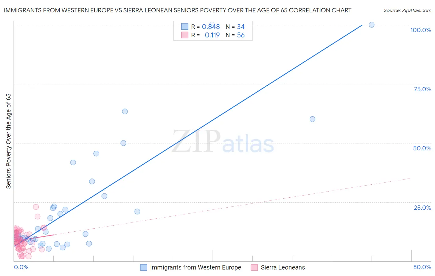 Immigrants from Western Europe vs Sierra Leonean Seniors Poverty Over the Age of 65