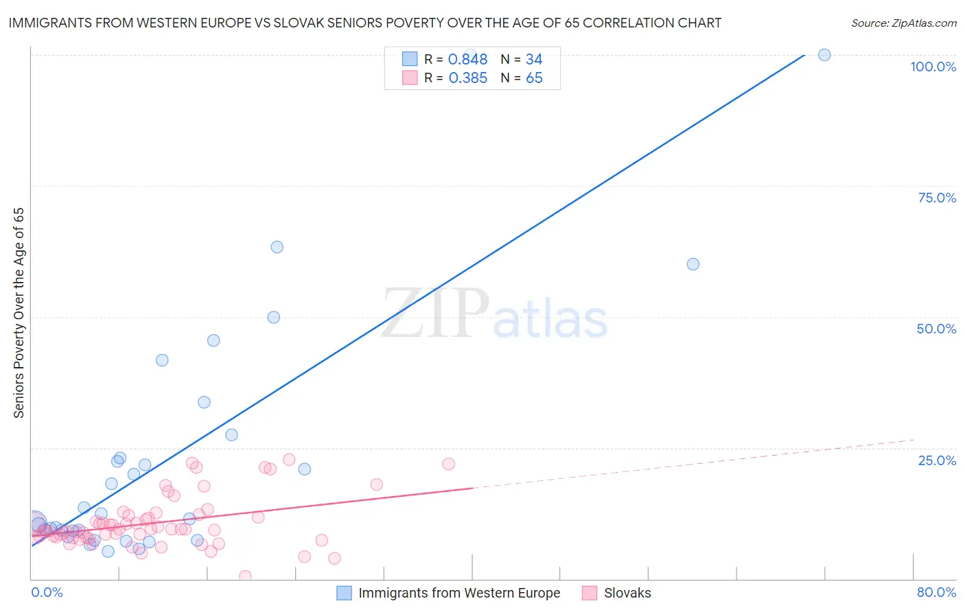 Immigrants from Western Europe vs Slovak Seniors Poverty Over the Age of 65