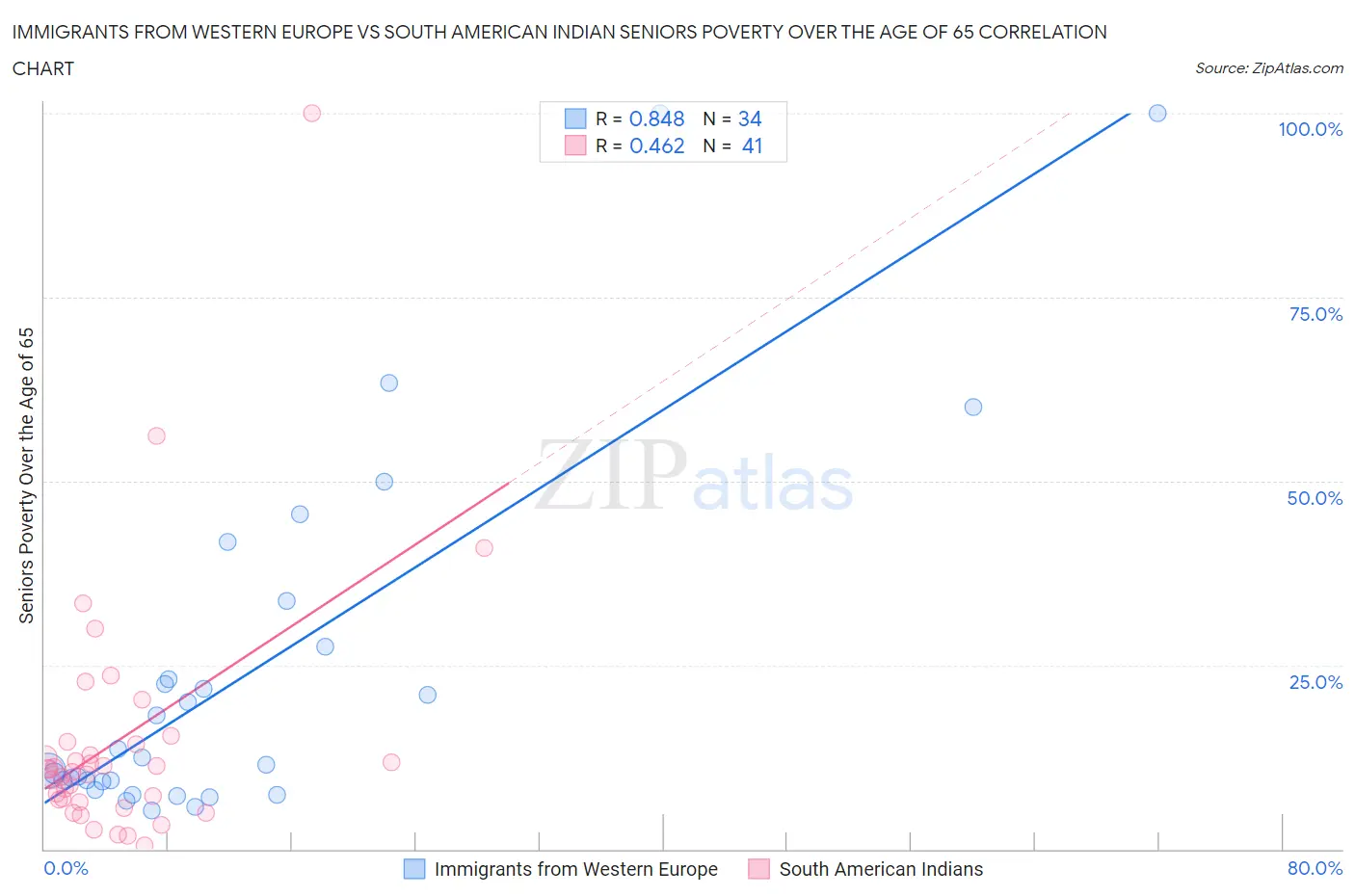 Immigrants from Western Europe vs South American Indian Seniors Poverty Over the Age of 65