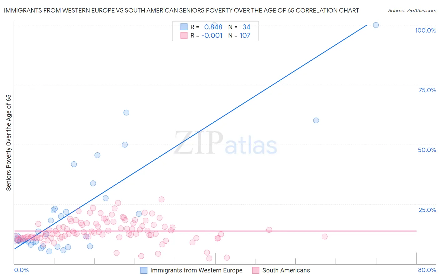 Immigrants from Western Europe vs South American Seniors Poverty Over the Age of 65