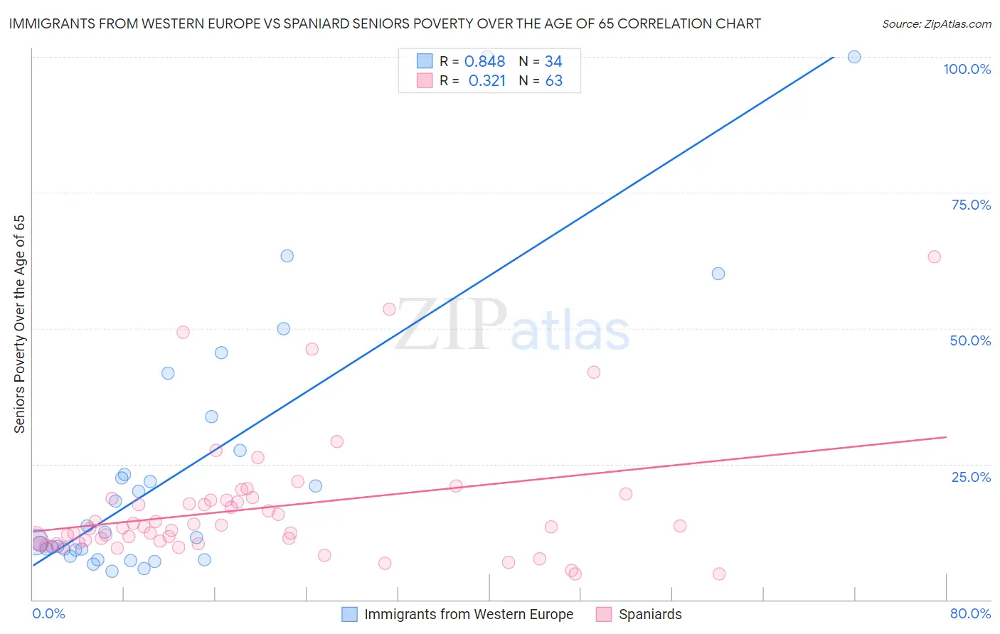 Immigrants from Western Europe vs Spaniard Seniors Poverty Over the Age of 65