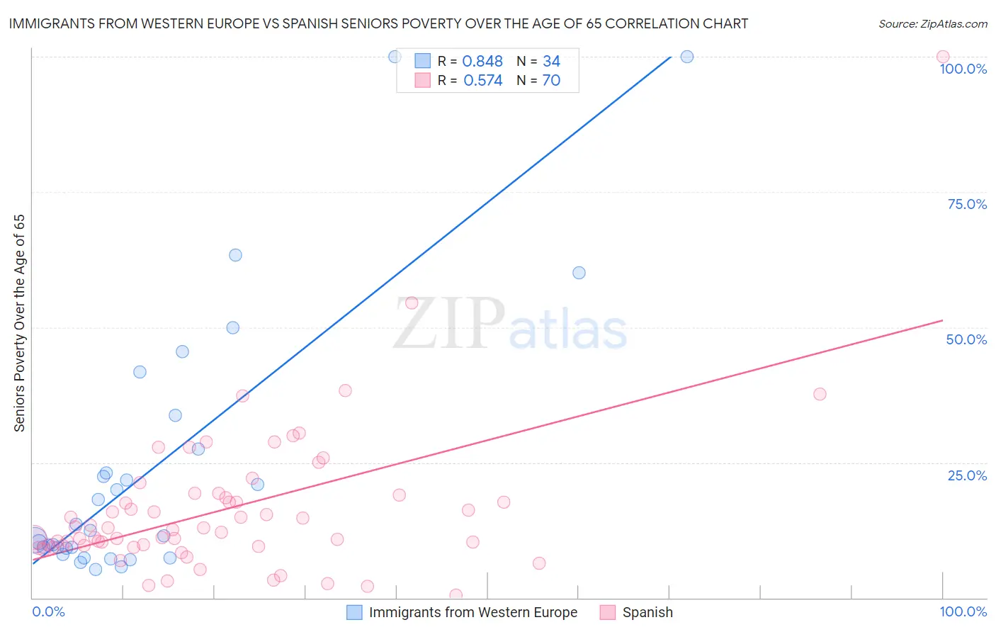 Immigrants from Western Europe vs Spanish Seniors Poverty Over the Age of 65
