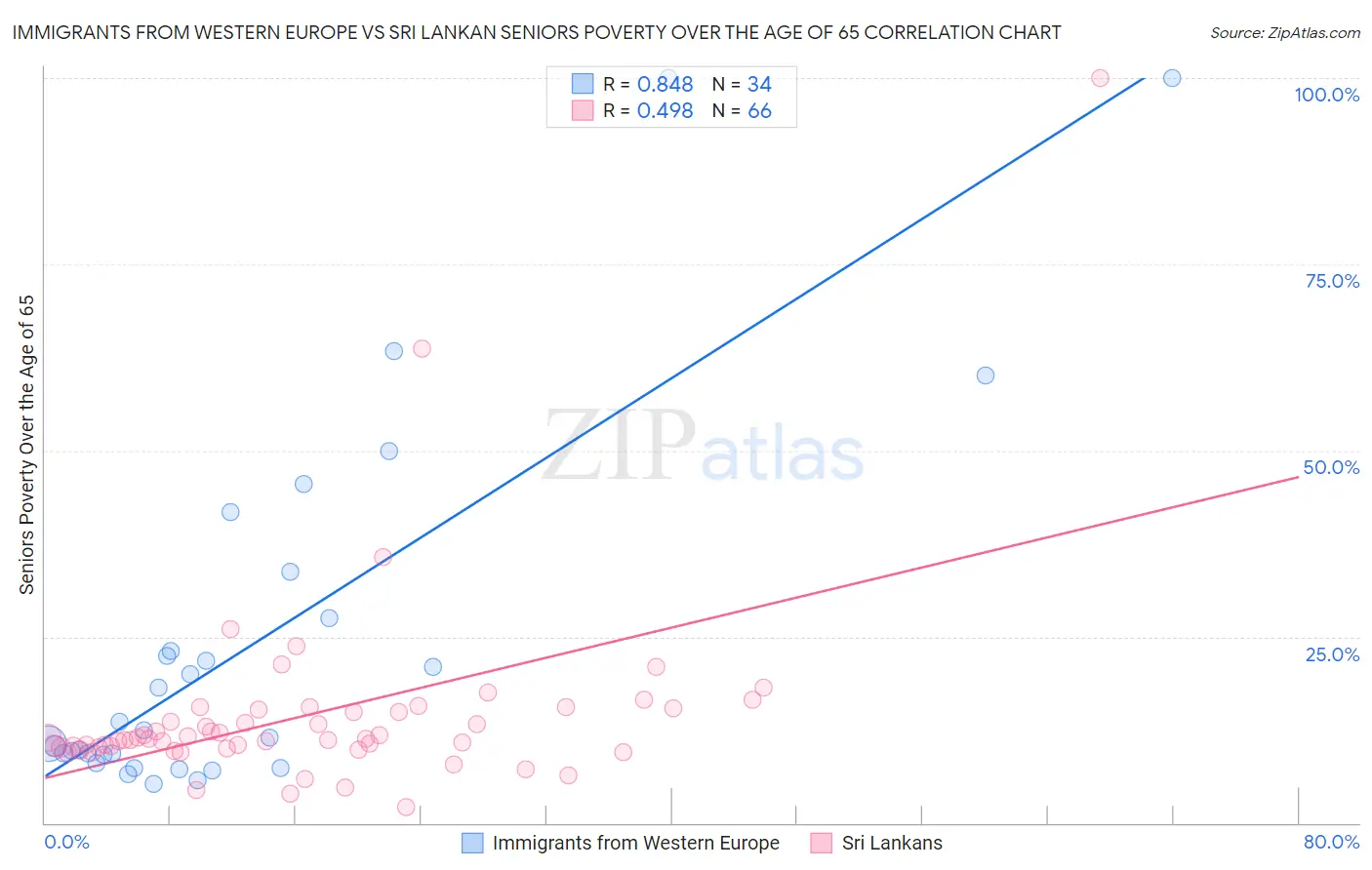 Immigrants from Western Europe vs Sri Lankan Seniors Poverty Over the Age of 65