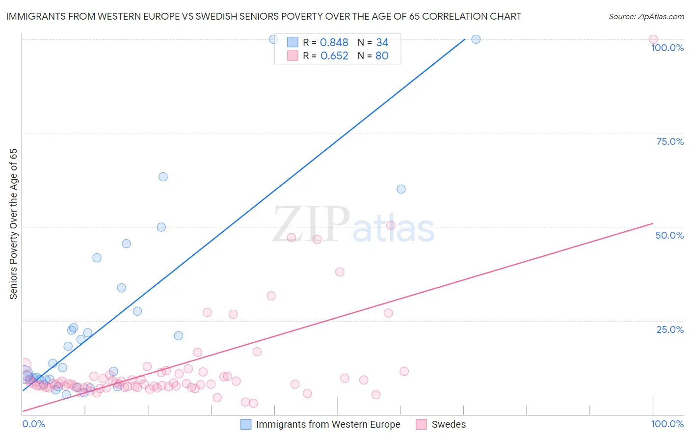 Immigrants from Western Europe vs Swedish Seniors Poverty Over the Age of 65