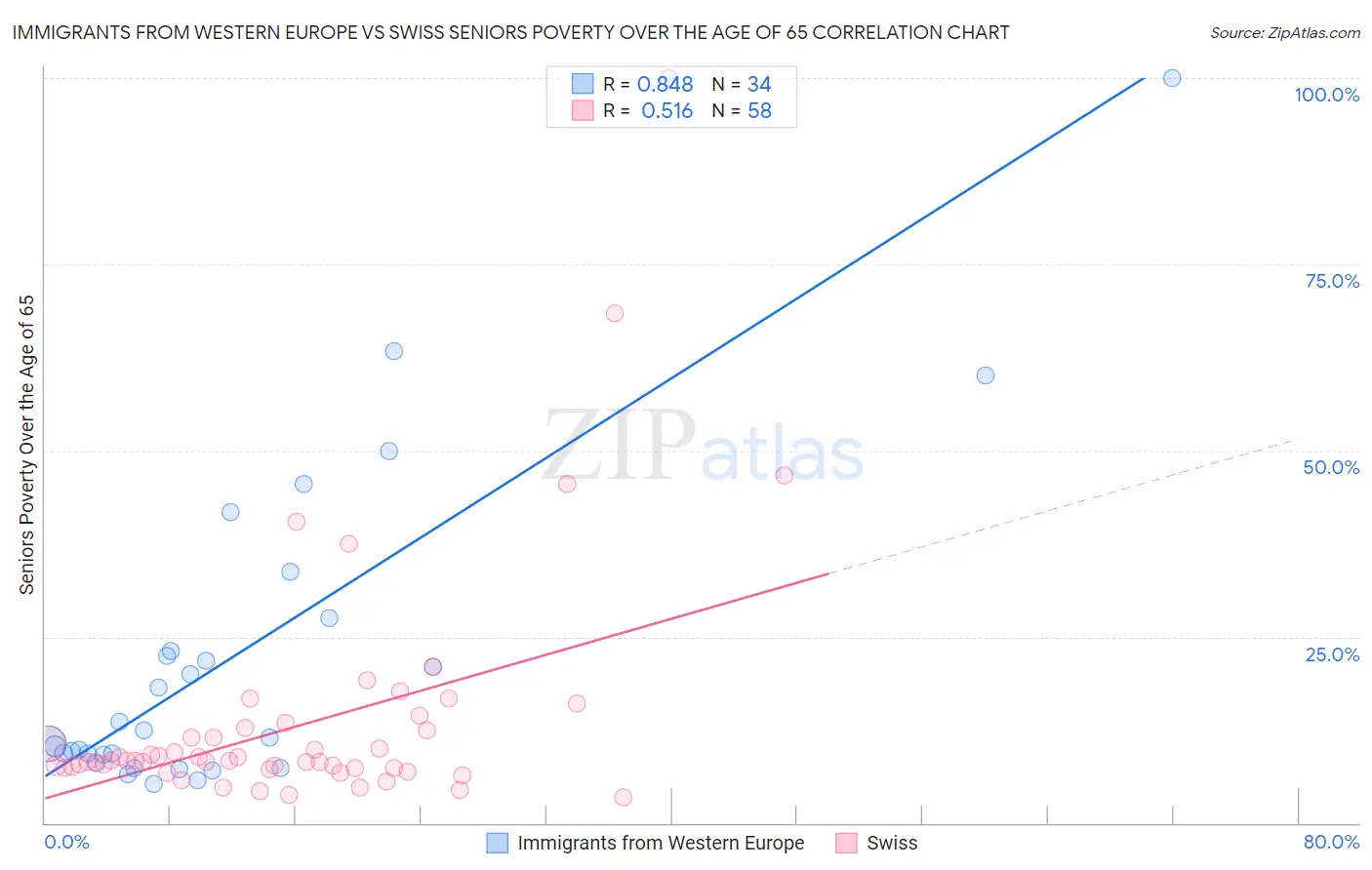 Immigrants from Western Europe vs Swiss Seniors Poverty Over the Age of 65