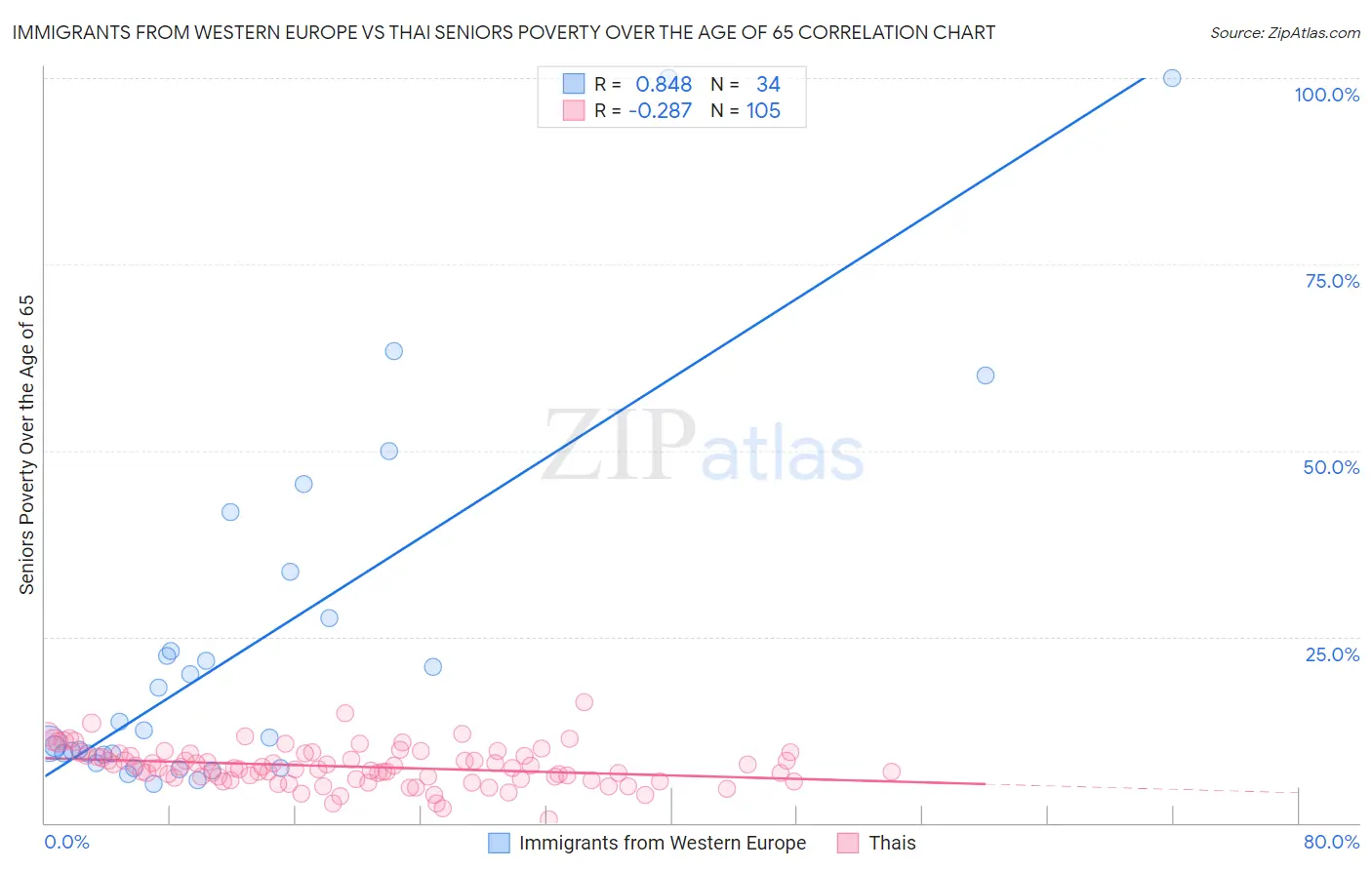 Immigrants from Western Europe vs Thai Seniors Poverty Over the Age of 65