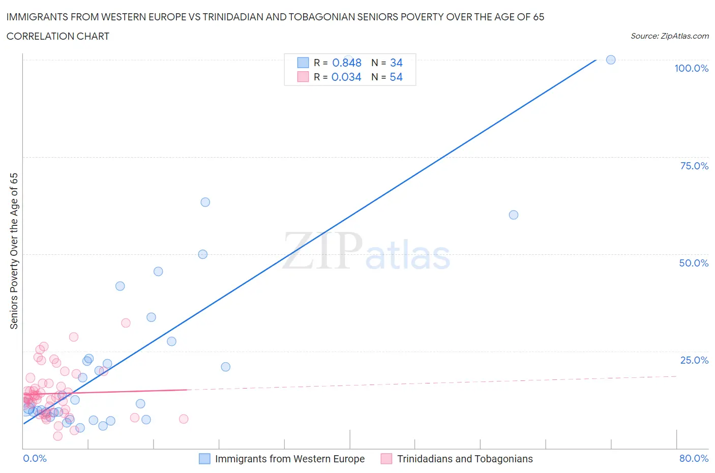 Immigrants from Western Europe vs Trinidadian and Tobagonian Seniors Poverty Over the Age of 65