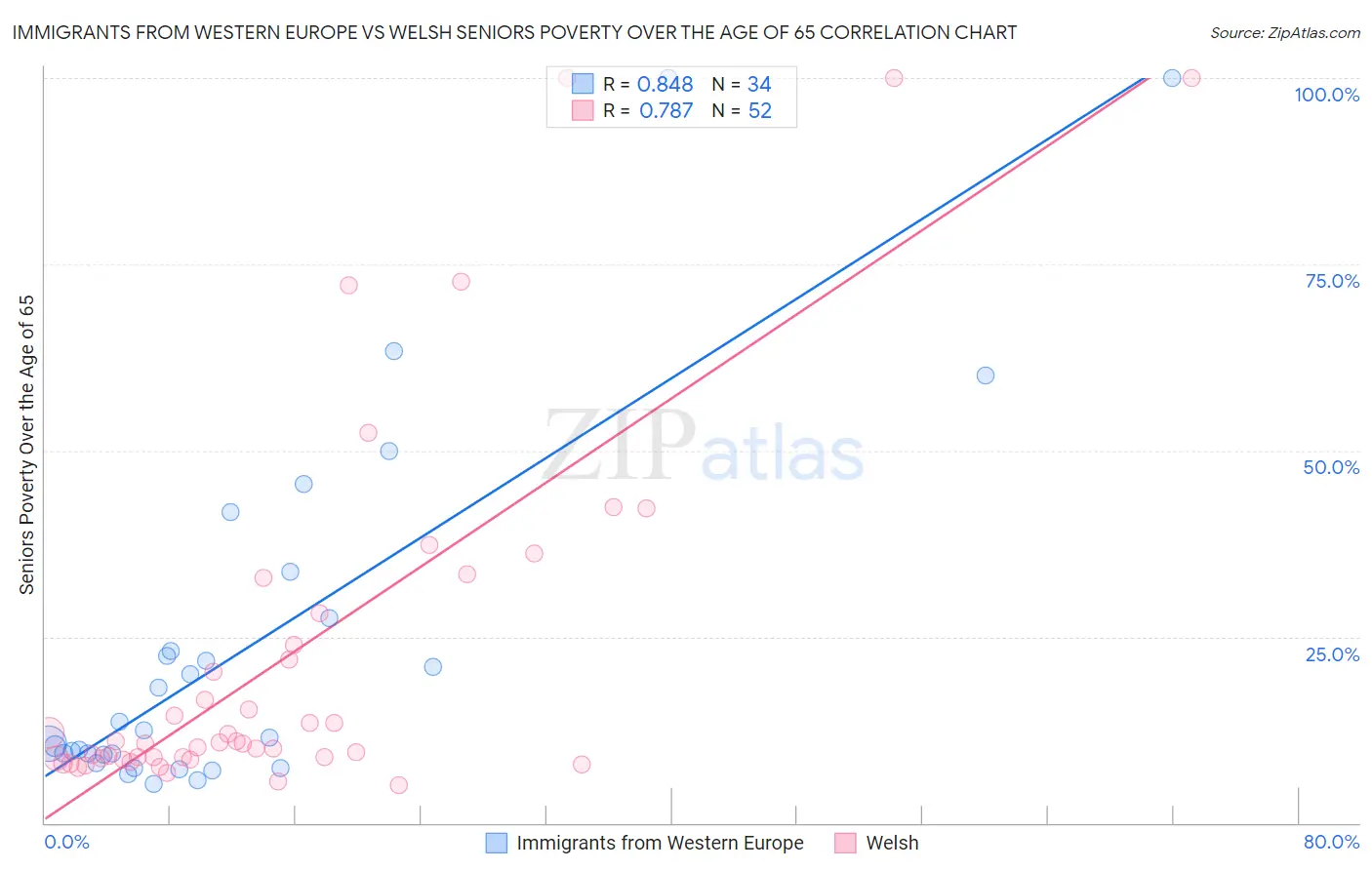 Immigrants from Western Europe vs Welsh Seniors Poverty Over the Age of 65