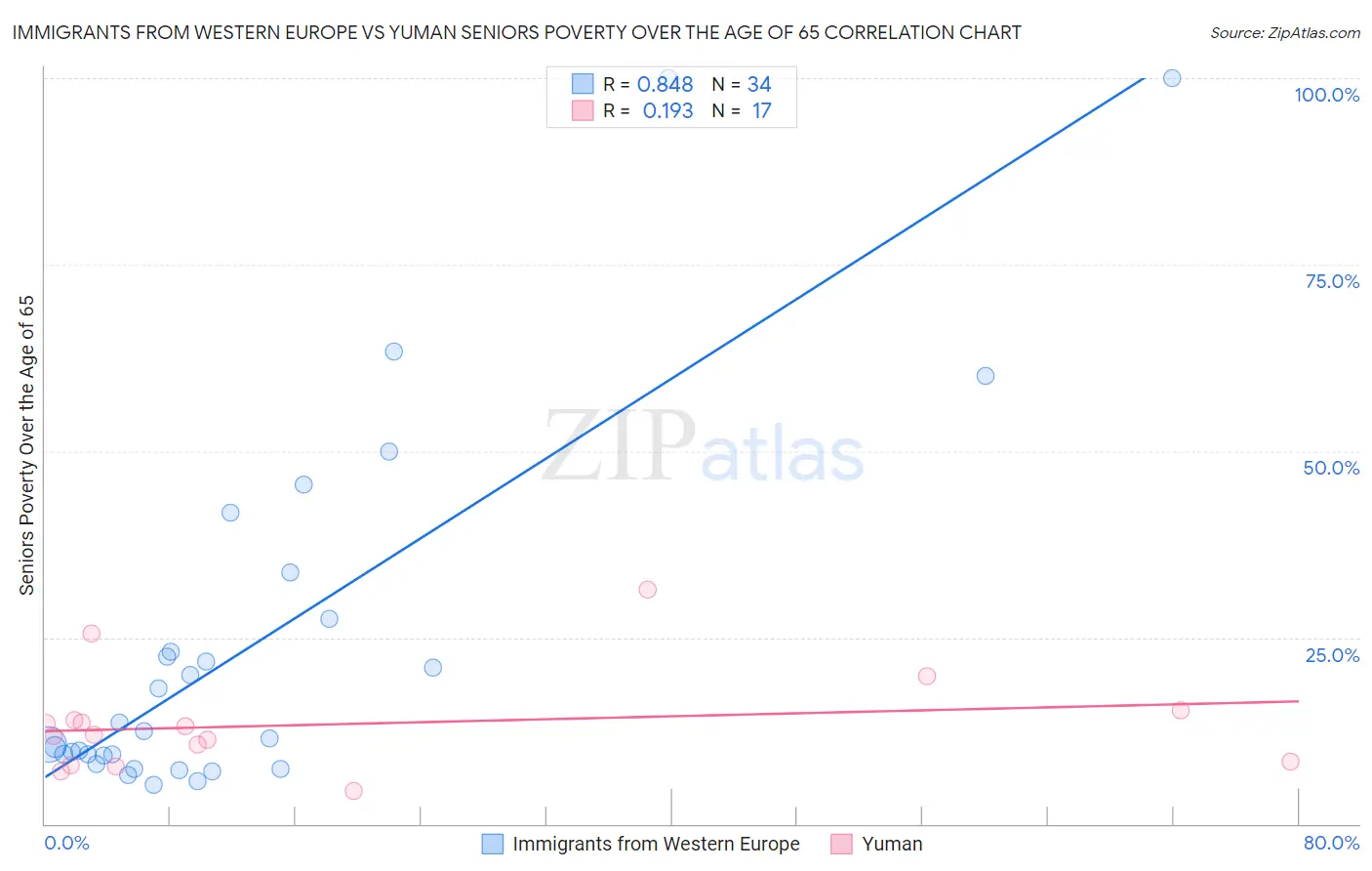 Immigrants from Western Europe vs Yuman Seniors Poverty Over the Age of 65