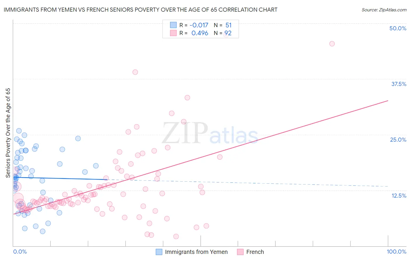 Immigrants from Yemen vs French Seniors Poverty Over the Age of 65