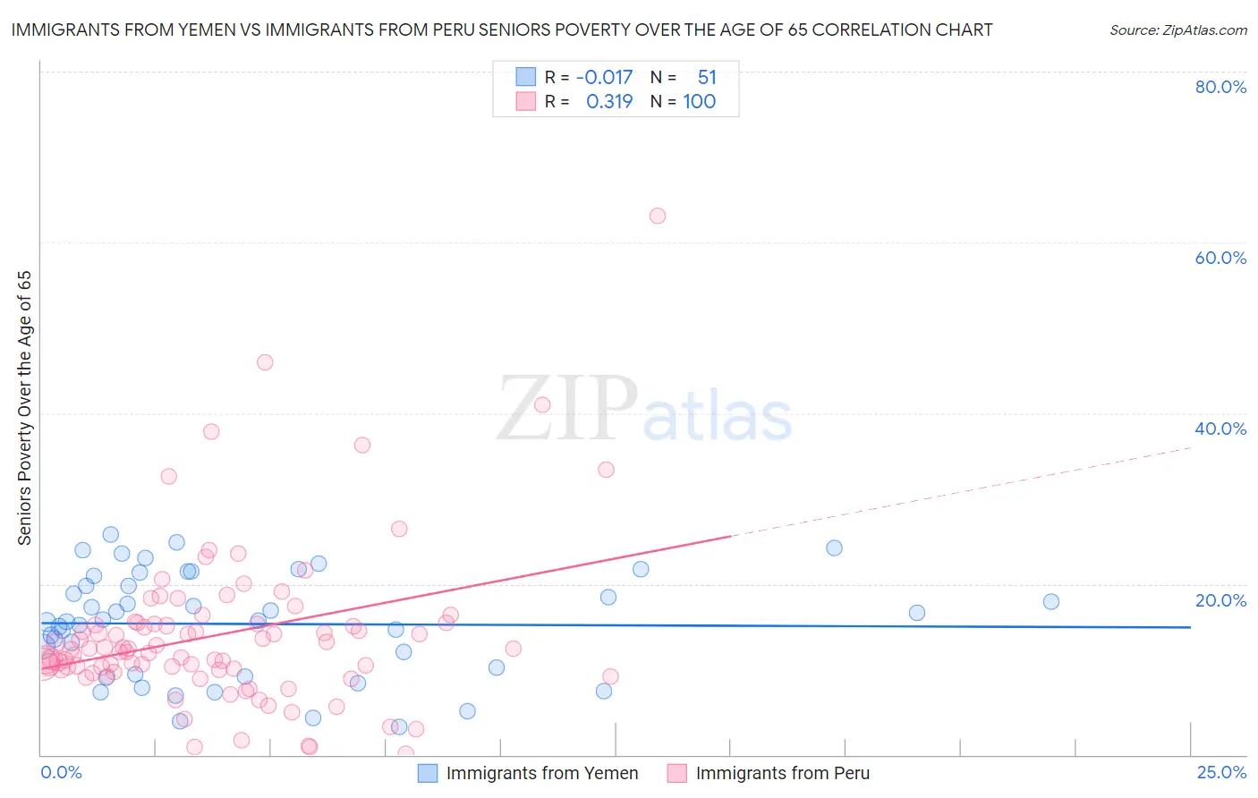 Immigrants from Yemen vs Immigrants from Peru Seniors Poverty Over the Age of 65