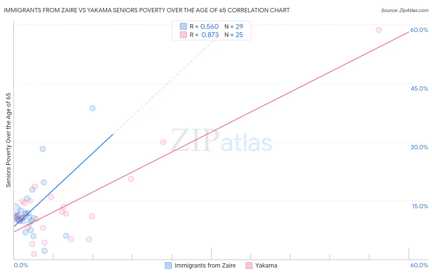 Immigrants from Zaire vs Yakama Seniors Poverty Over the Age of 65