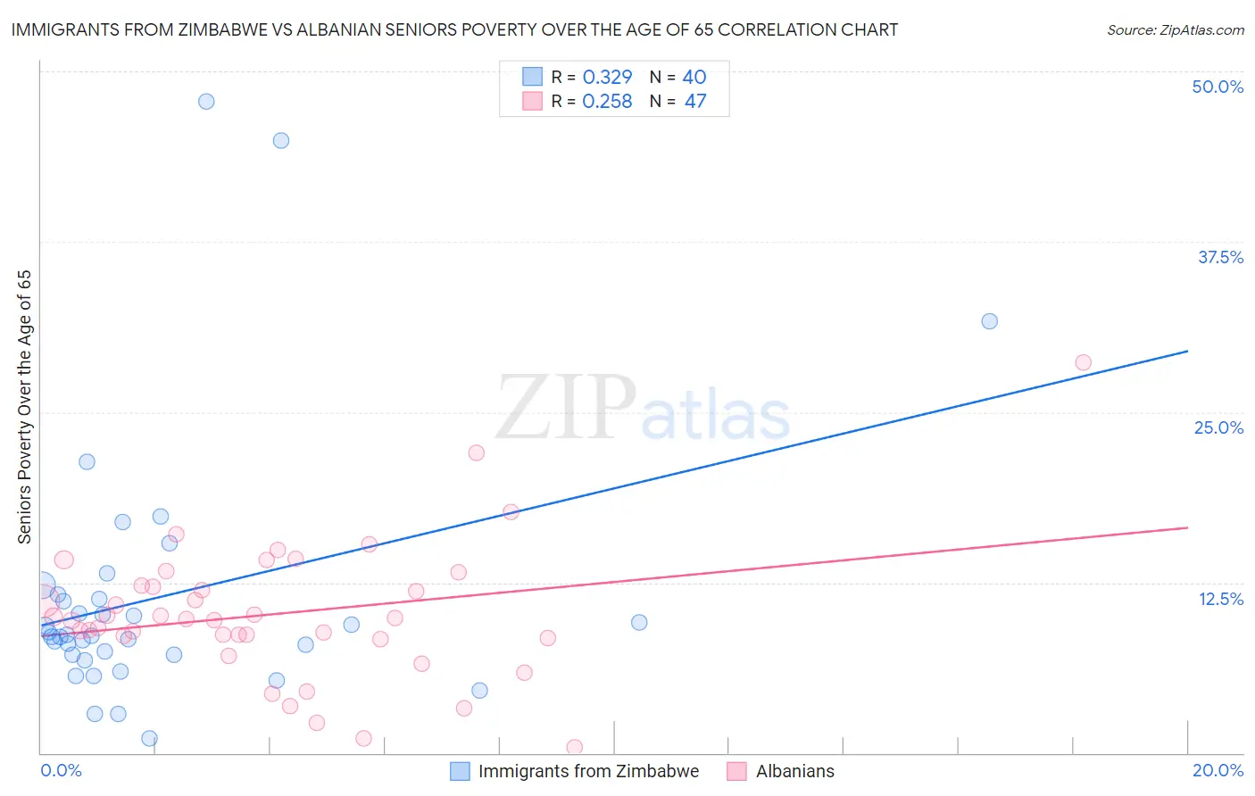 Immigrants from Zimbabwe vs Albanian Seniors Poverty Over the Age of 65