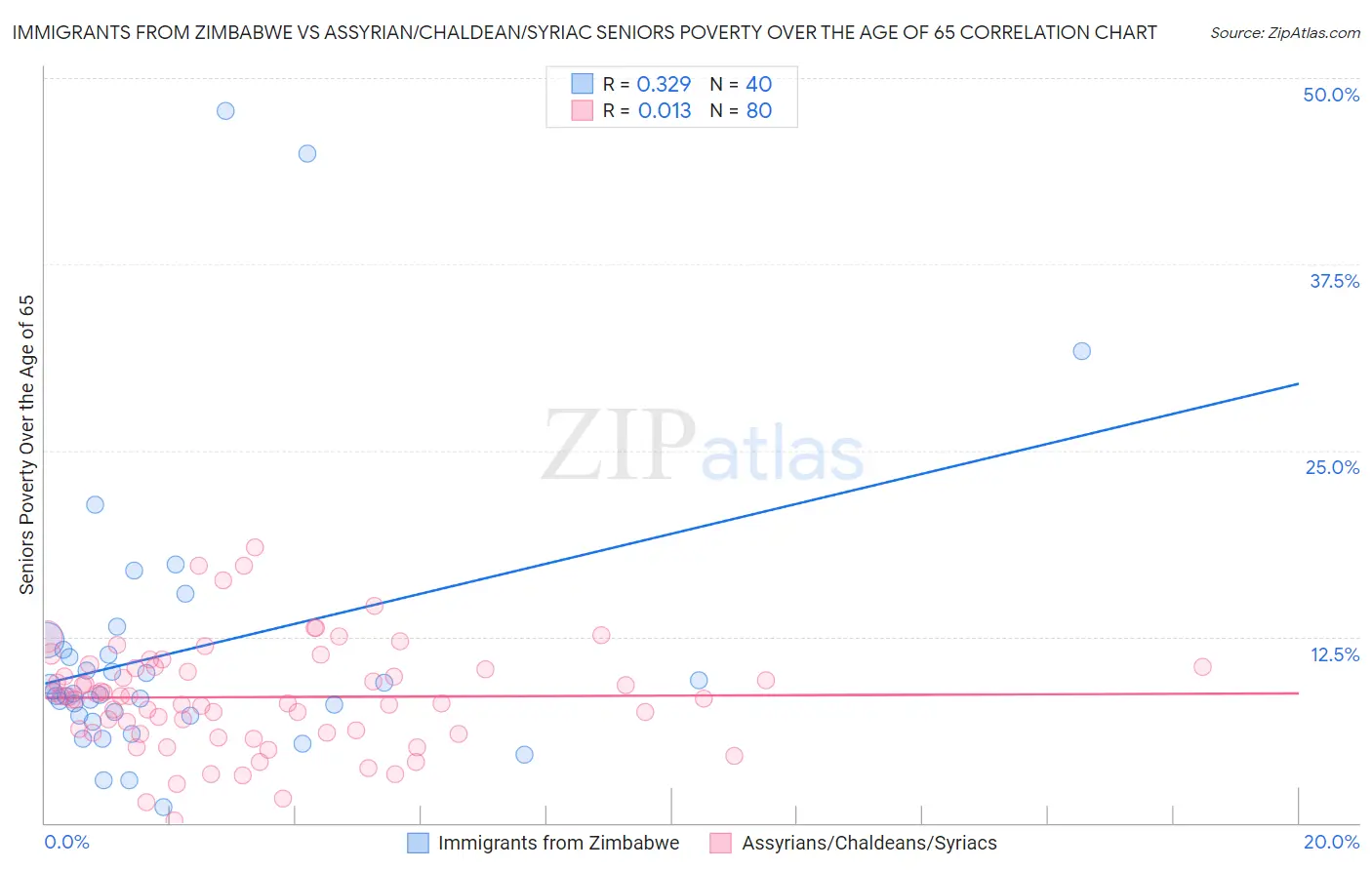 Immigrants from Zimbabwe vs Assyrian/Chaldean/Syriac Seniors Poverty Over the Age of 65