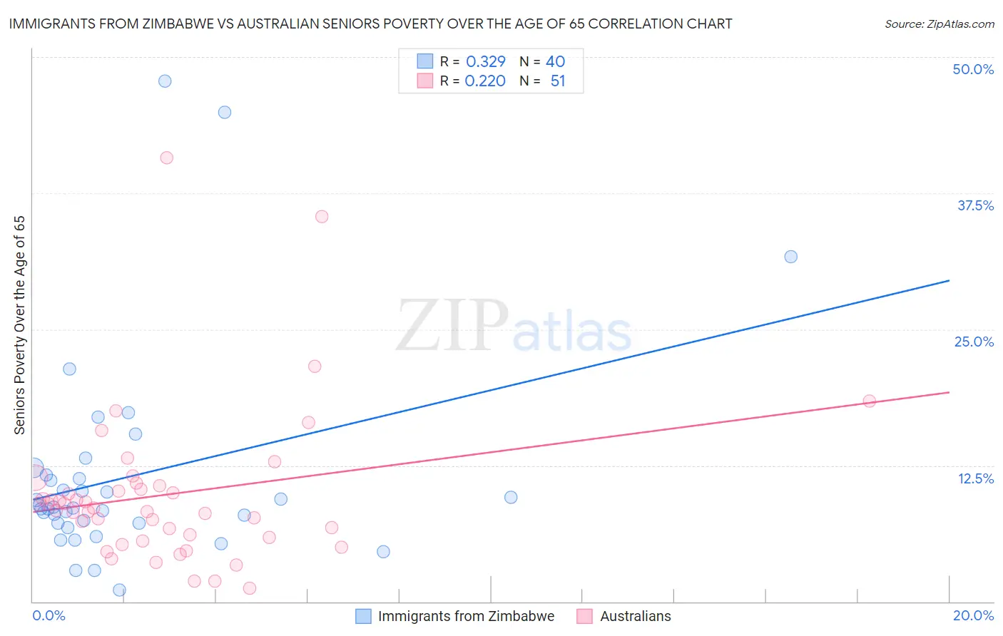 Immigrants from Zimbabwe vs Australian Seniors Poverty Over the Age of 65