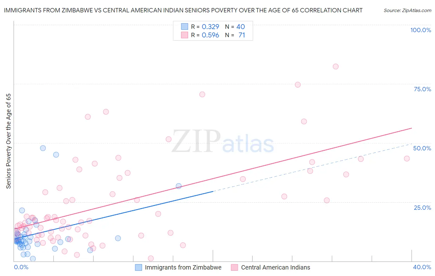 Immigrants from Zimbabwe vs Central American Indian Seniors Poverty Over the Age of 65