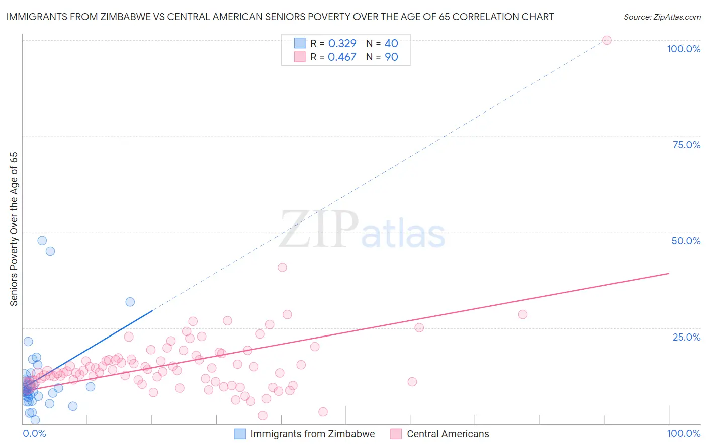 Immigrants from Zimbabwe vs Central American Seniors Poverty Over the Age of 65