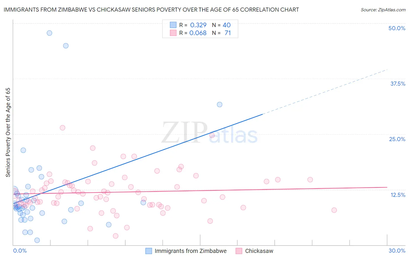 Immigrants from Zimbabwe vs Chickasaw Seniors Poverty Over the Age of 65