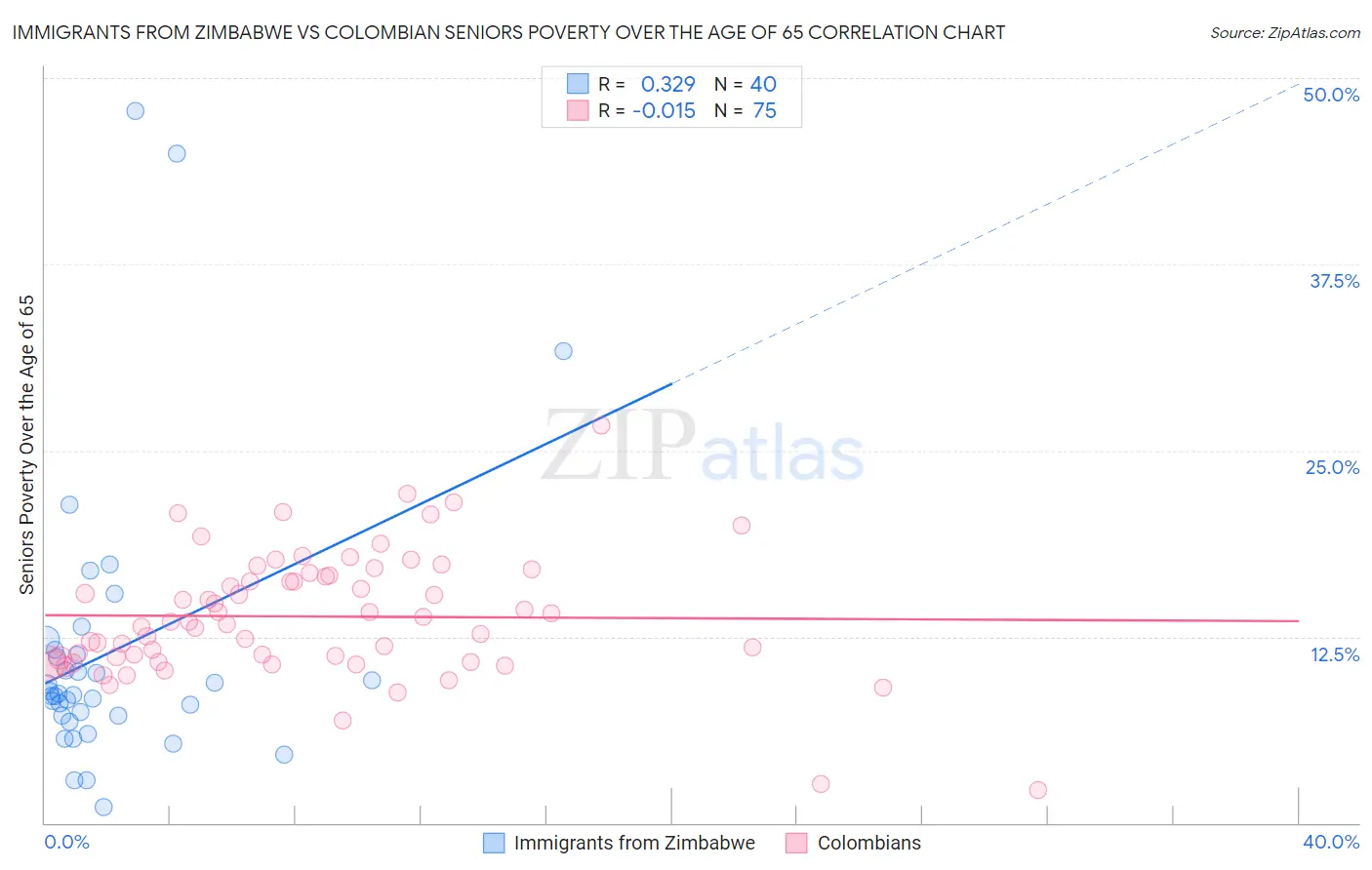 Immigrants from Zimbabwe vs Colombian Seniors Poverty Over the Age of 65
