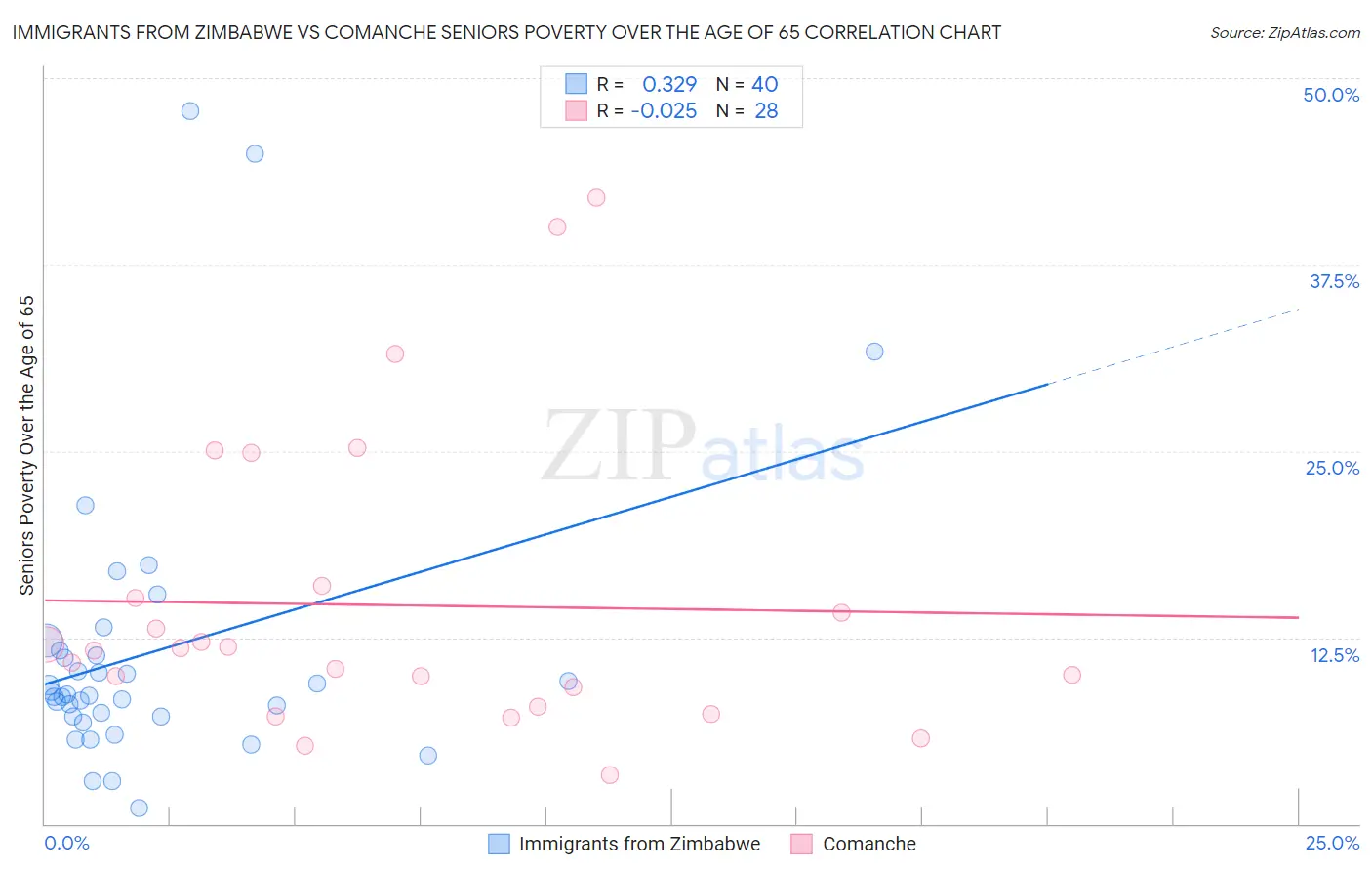 Immigrants from Zimbabwe vs Comanche Seniors Poverty Over the Age of 65