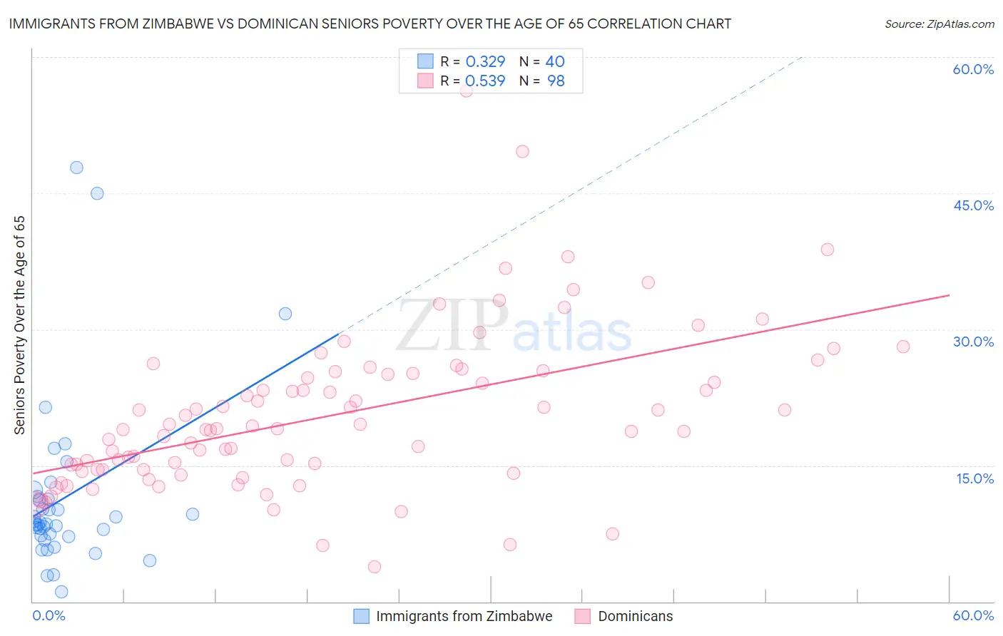 Immigrants from Zimbabwe vs Dominican Seniors Poverty Over the Age of 65