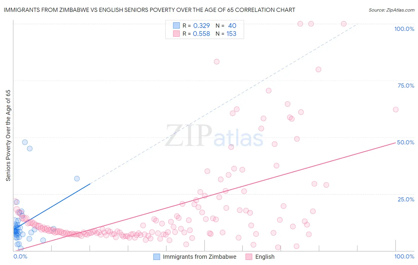 Immigrants from Zimbabwe vs English Seniors Poverty Over the Age of 65