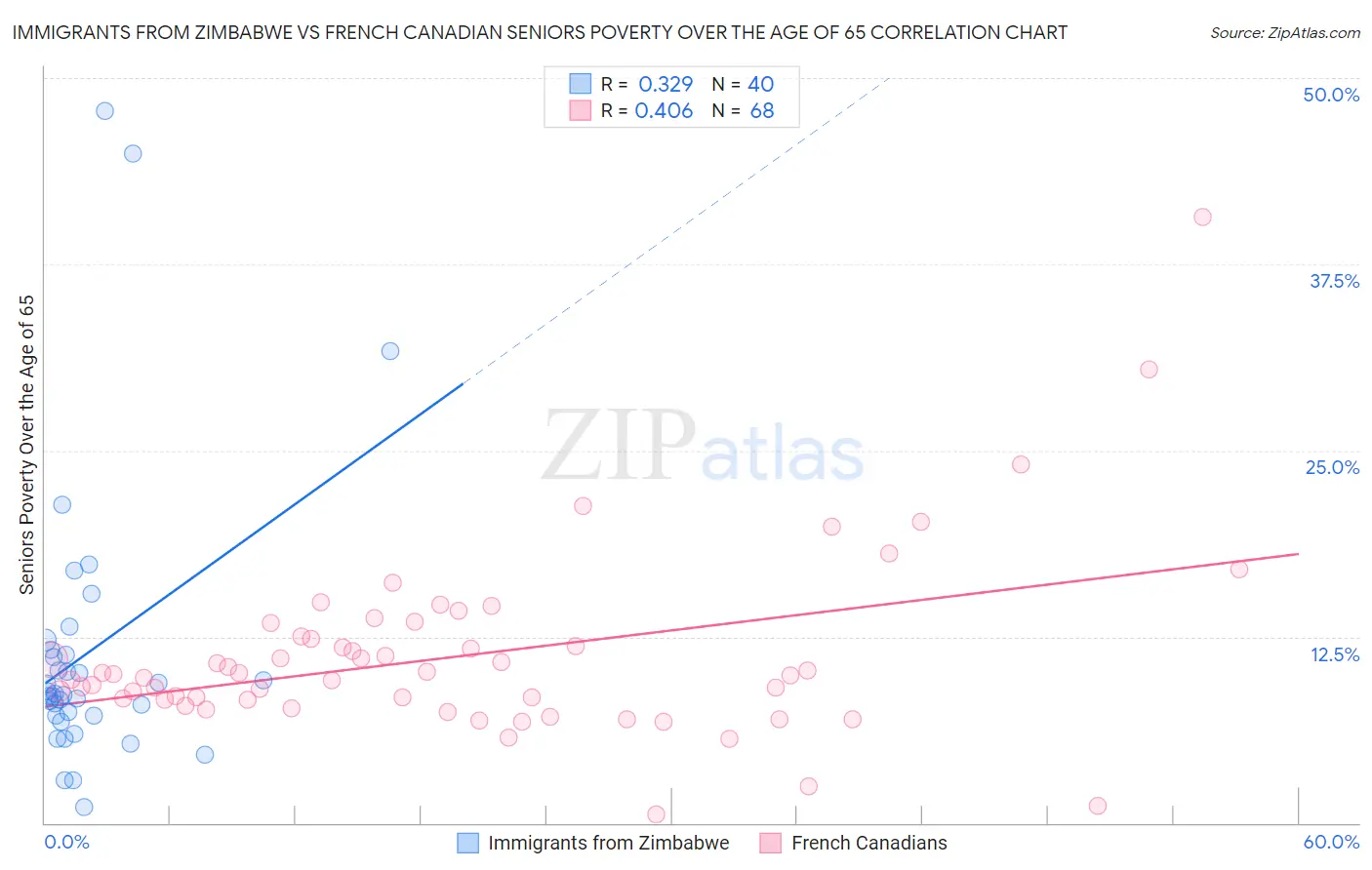 Immigrants from Zimbabwe vs French Canadian Seniors Poverty Over the Age of 65