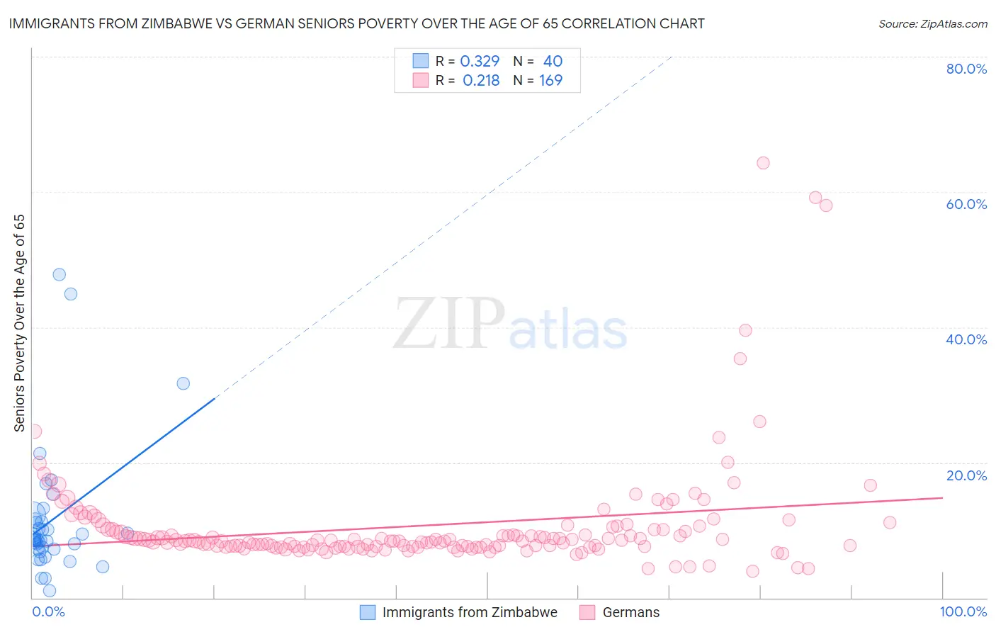 Immigrants from Zimbabwe vs German Seniors Poverty Over the Age of 65