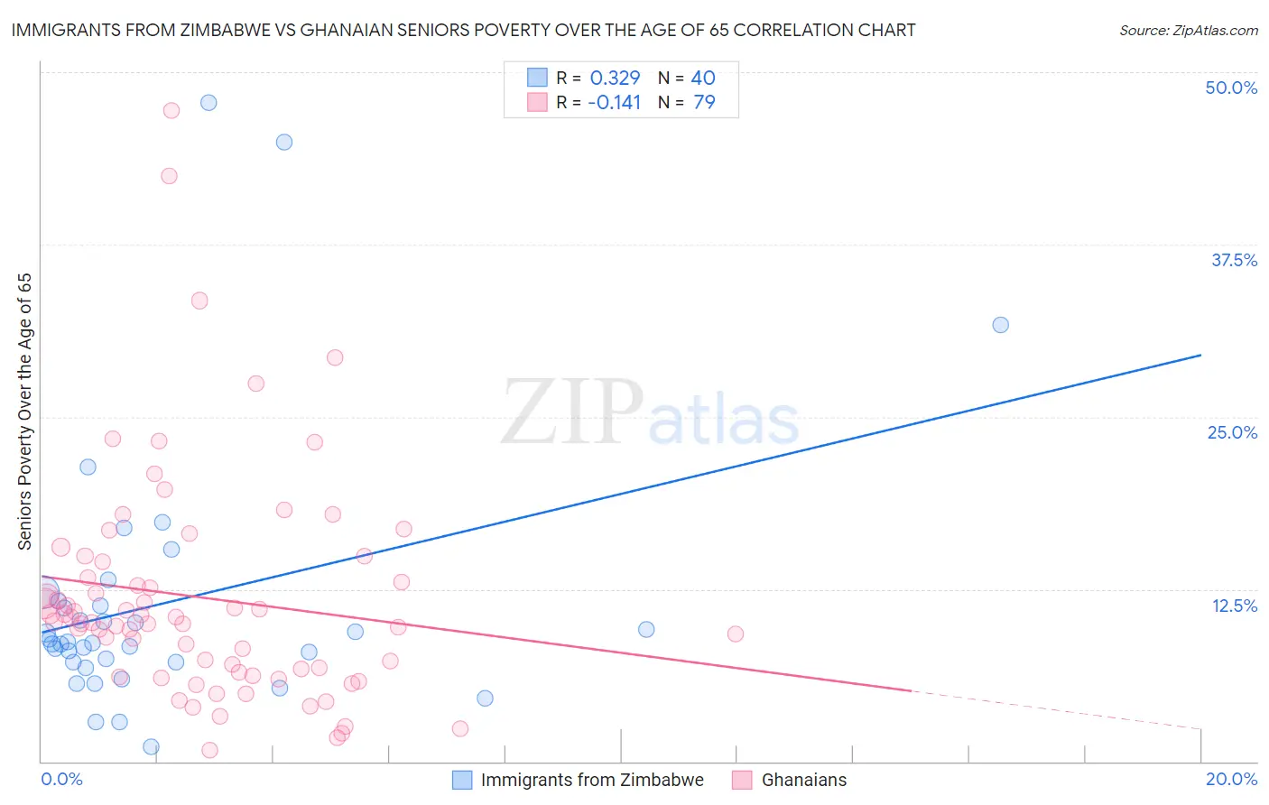 Immigrants from Zimbabwe vs Ghanaian Seniors Poverty Over the Age of 65