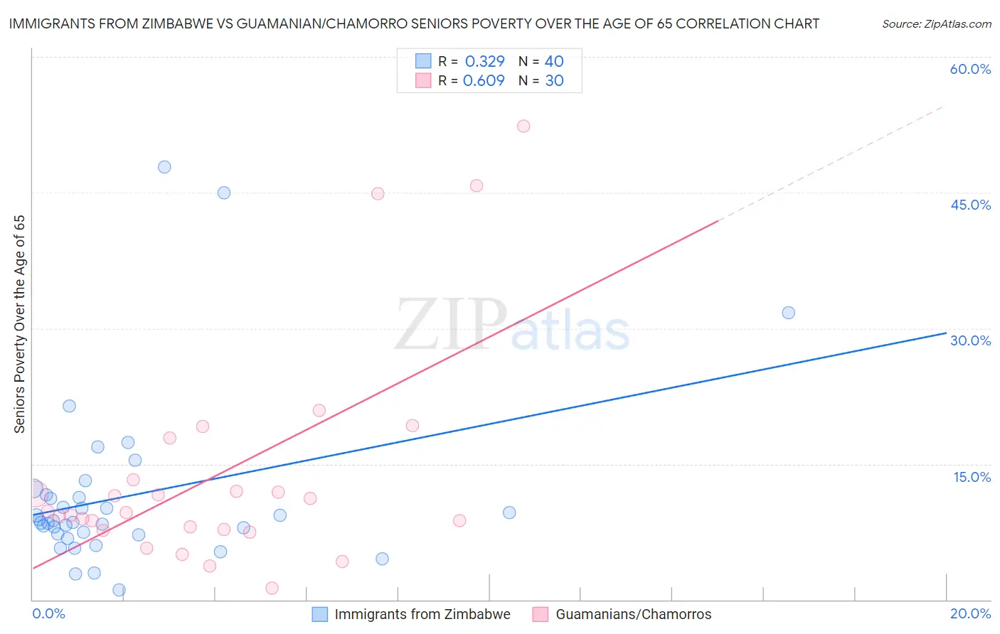 Immigrants from Zimbabwe vs Guamanian/Chamorro Seniors Poverty Over the Age of 65