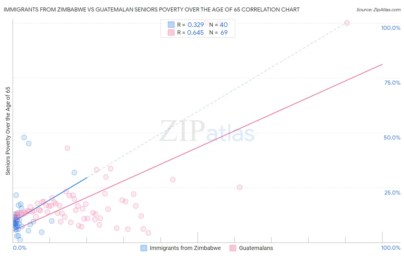 Immigrants from Zimbabwe vs Guatemalan Seniors Poverty Over the Age of 65