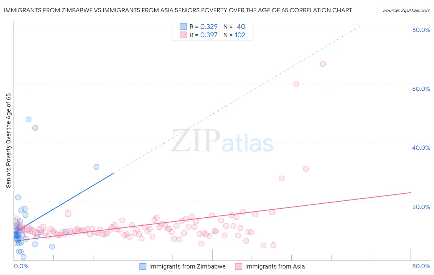 Immigrants from Zimbabwe vs Immigrants from Asia Seniors Poverty Over the Age of 65