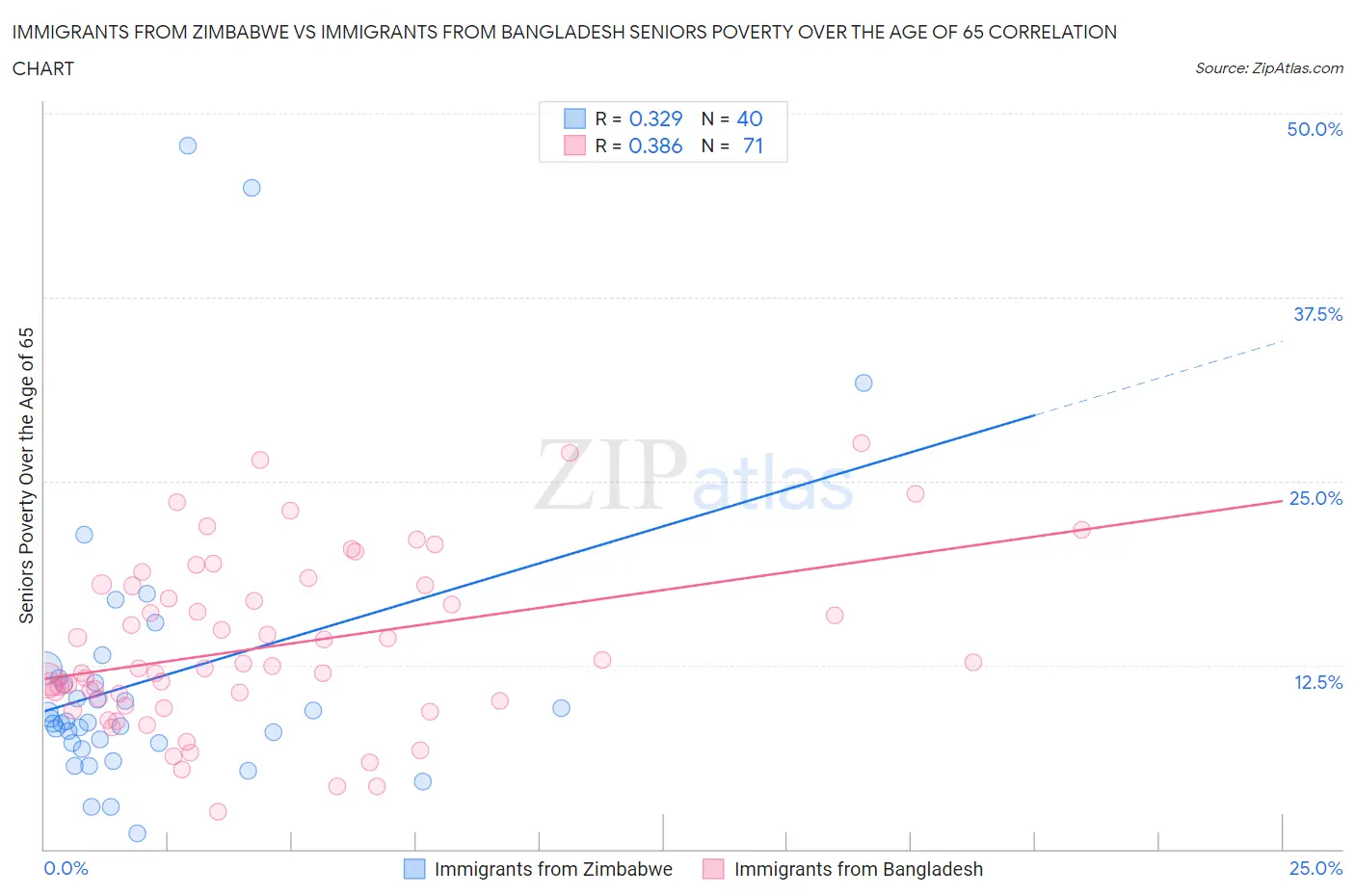 Immigrants from Zimbabwe vs Immigrants from Bangladesh Seniors Poverty Over the Age of 65