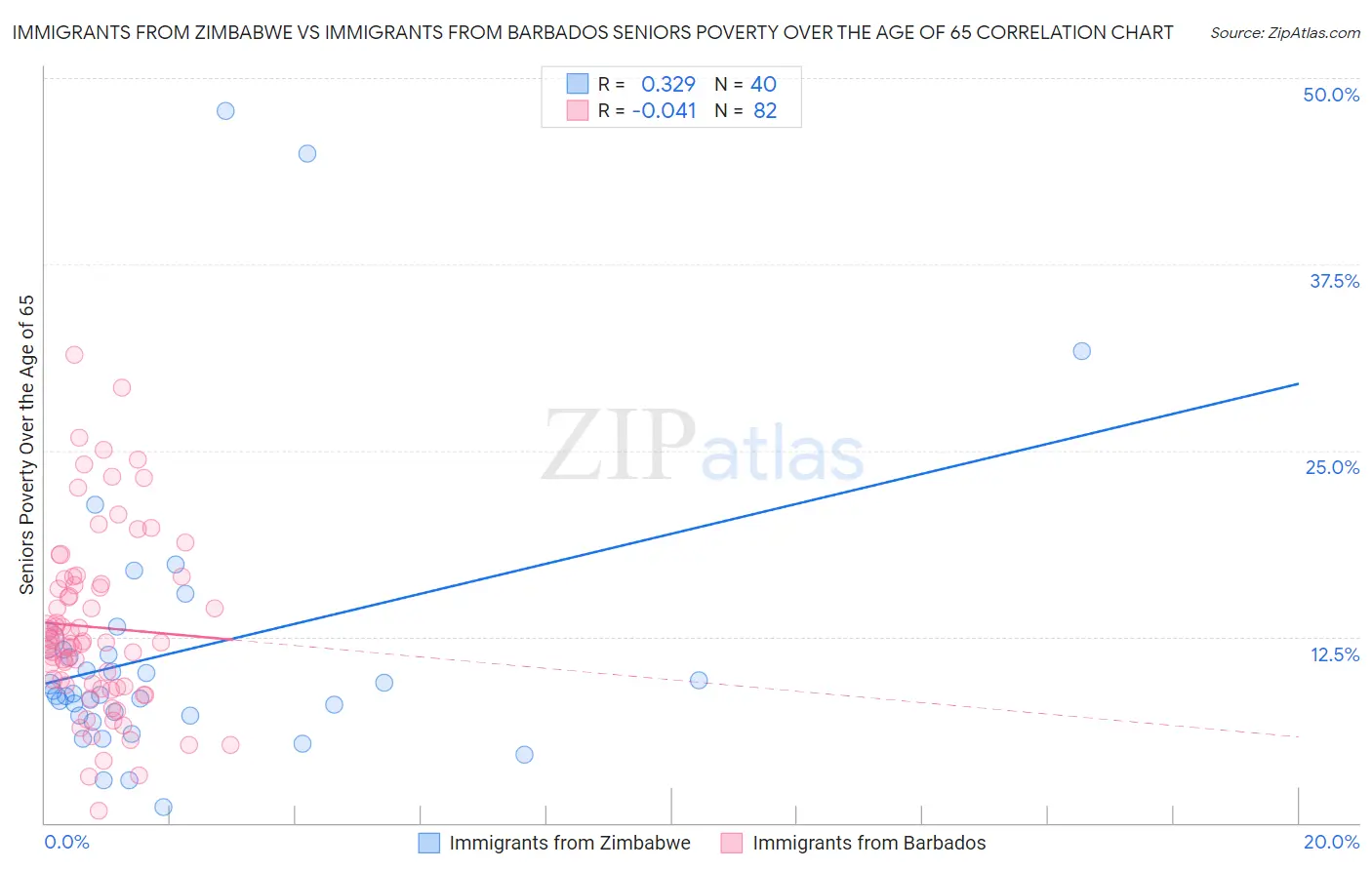 Immigrants from Zimbabwe vs Immigrants from Barbados Seniors Poverty Over the Age of 65