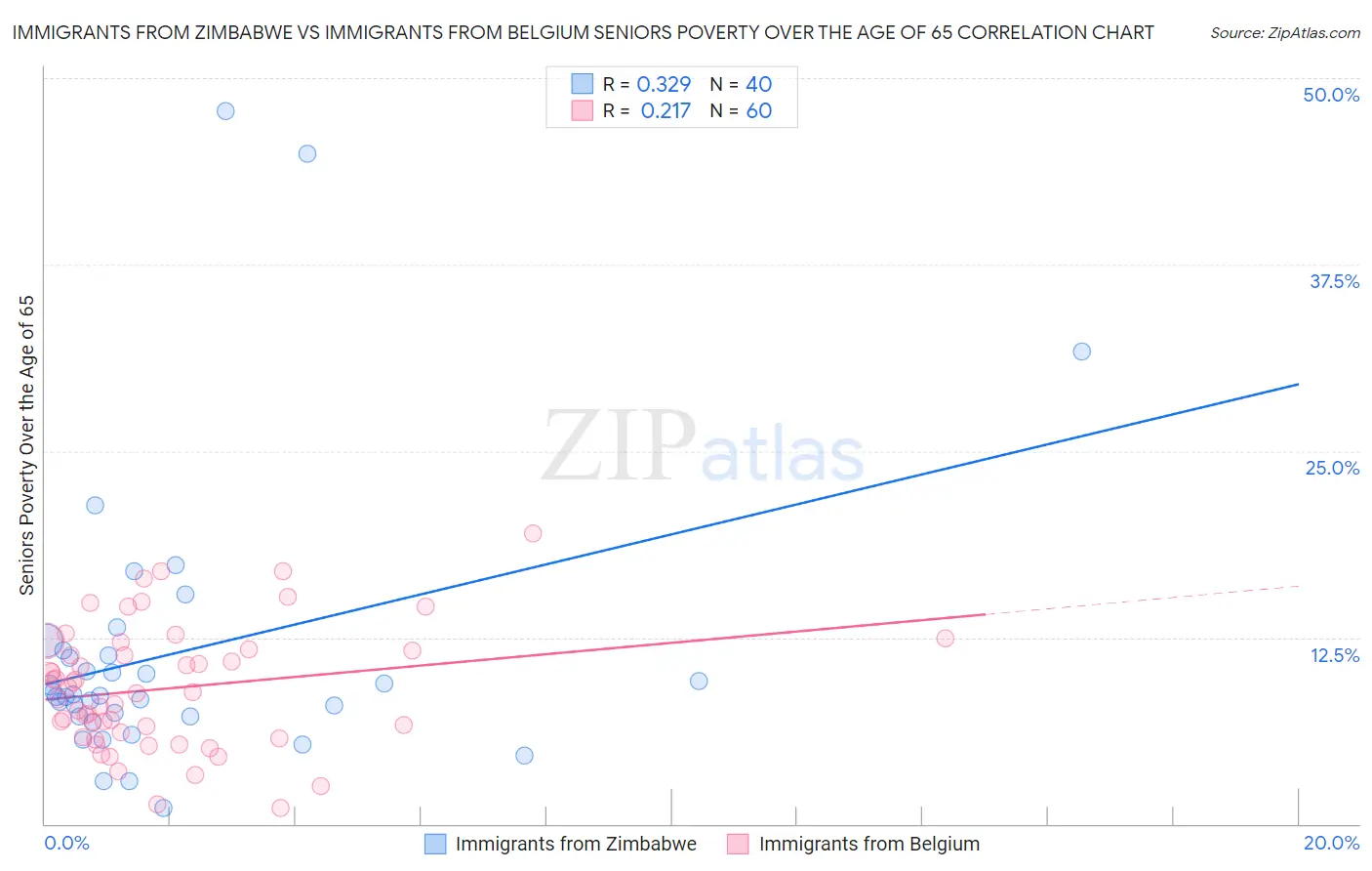 Immigrants from Zimbabwe vs Immigrants from Belgium Seniors Poverty Over the Age of 65