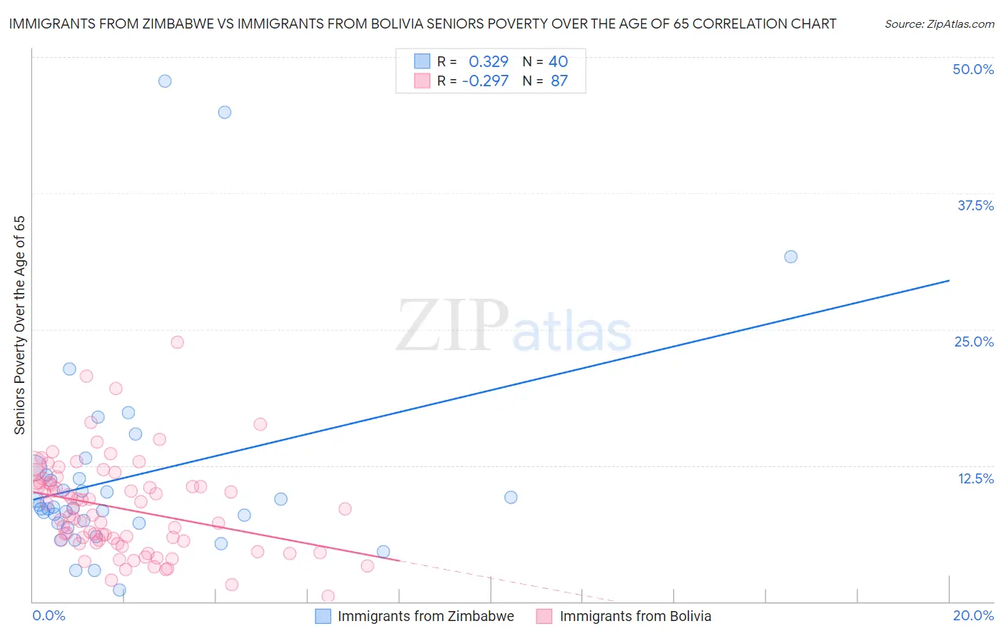 Immigrants from Zimbabwe vs Immigrants from Bolivia Seniors Poverty Over the Age of 65