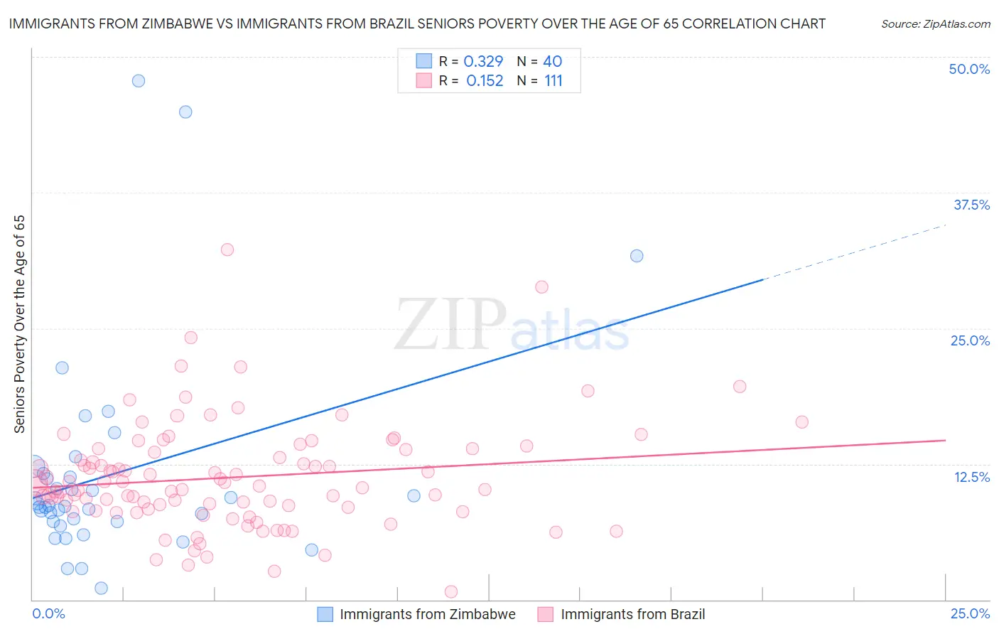 Immigrants from Zimbabwe vs Immigrants from Brazil Seniors Poverty Over the Age of 65