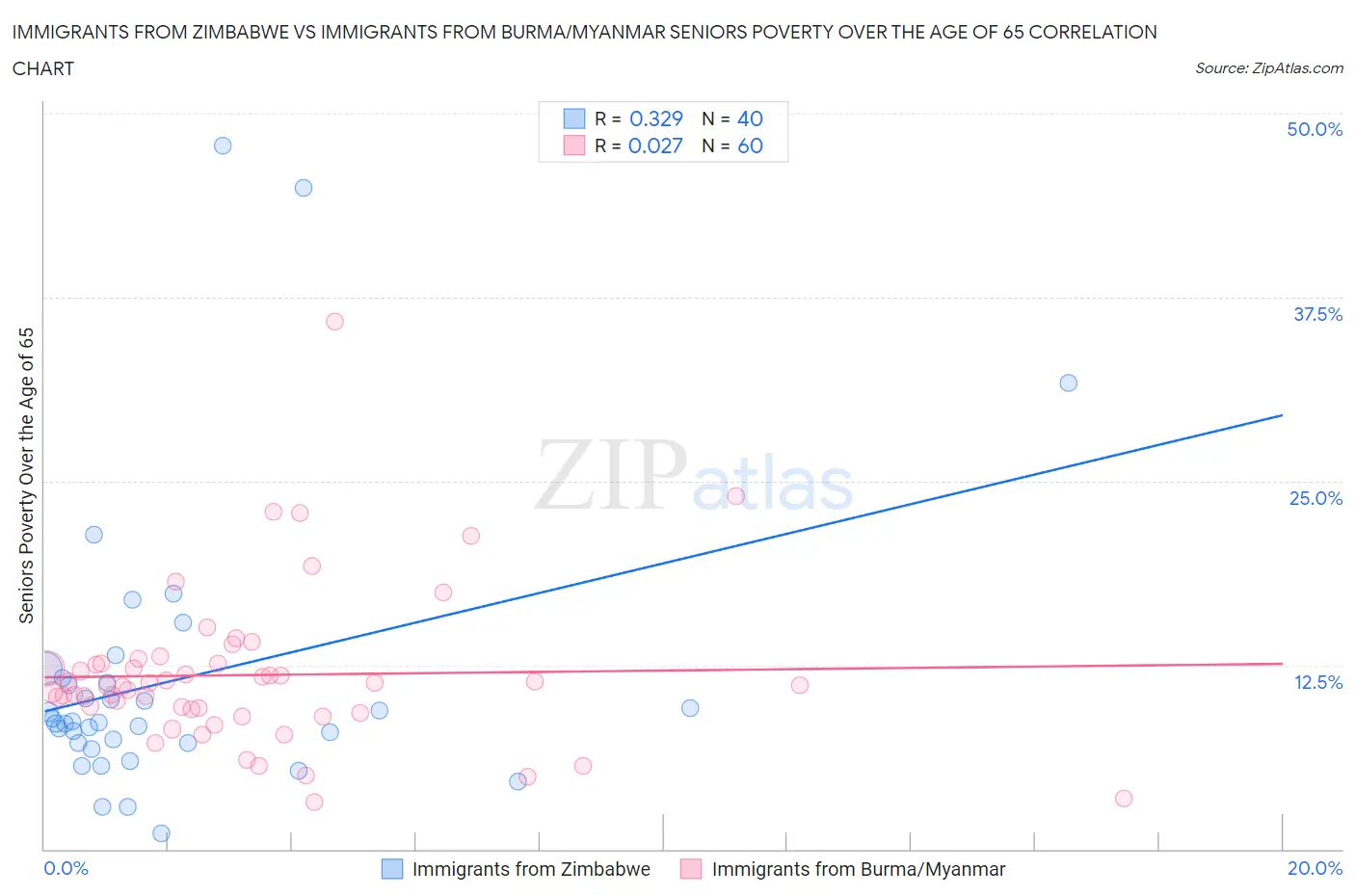 Immigrants from Zimbabwe vs Immigrants from Burma/Myanmar Seniors Poverty Over the Age of 65