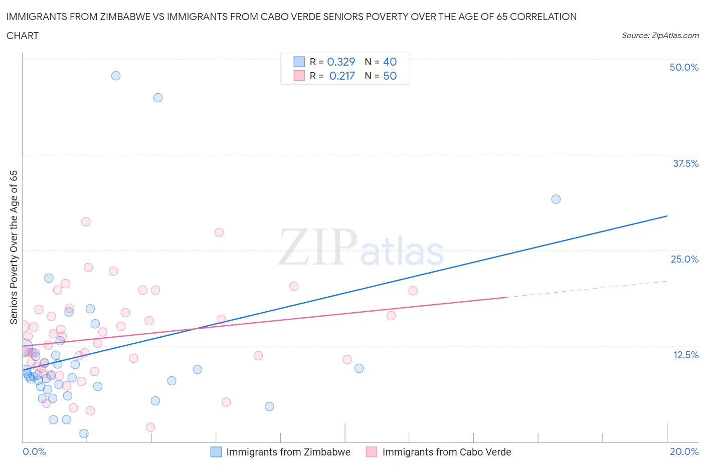 Immigrants from Zimbabwe vs Immigrants from Cabo Verde Seniors Poverty Over the Age of 65
