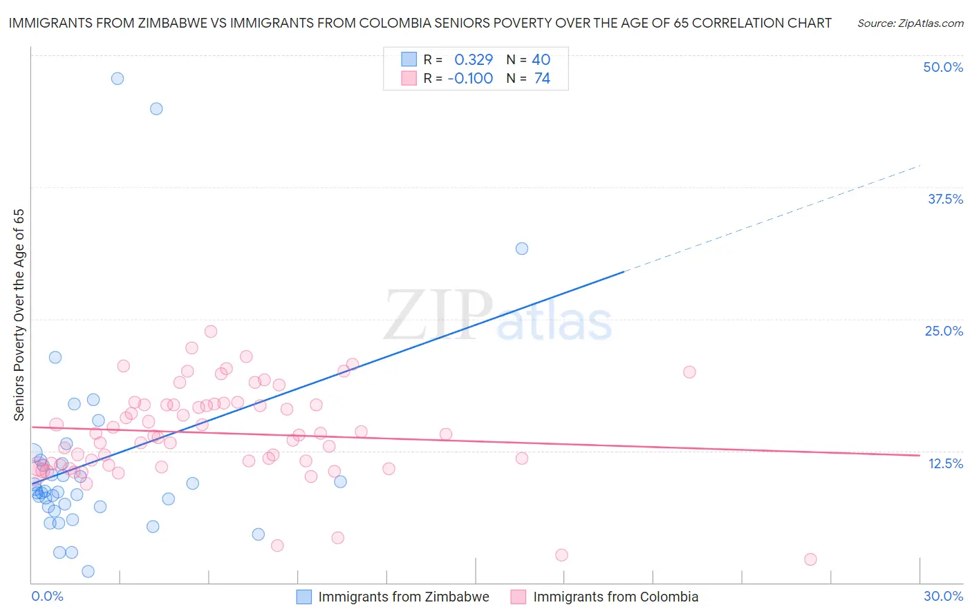 Immigrants from Zimbabwe vs Immigrants from Colombia Seniors Poverty Over the Age of 65
