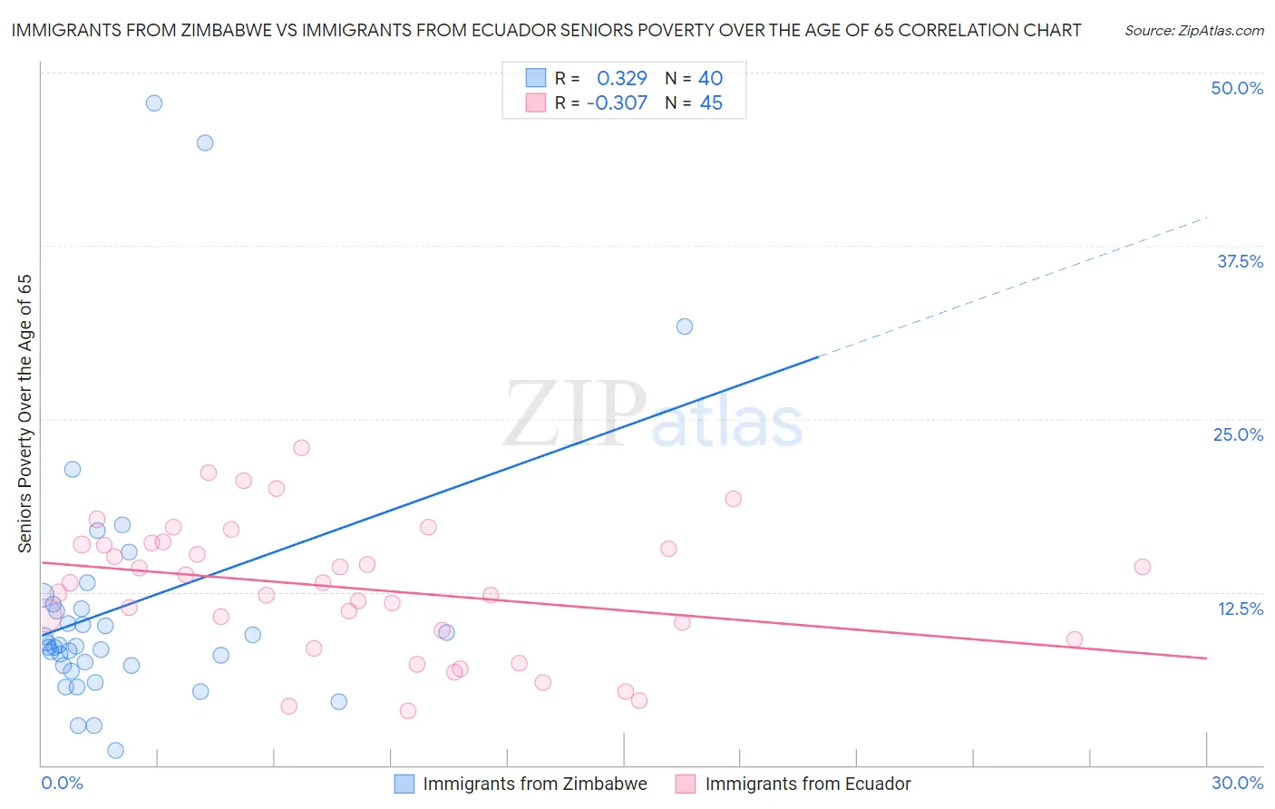 Immigrants from Zimbabwe vs Immigrants from Ecuador Seniors Poverty Over the Age of 65
