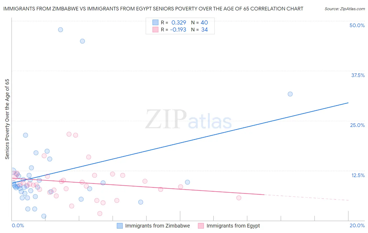 Immigrants from Zimbabwe vs Immigrants from Egypt Seniors Poverty Over the Age of 65