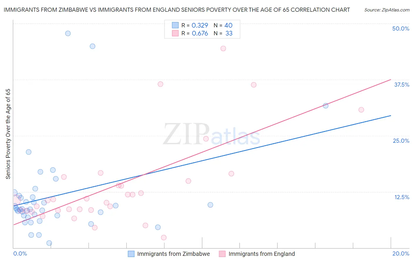 Immigrants from Zimbabwe vs Immigrants from England Seniors Poverty Over the Age of 65