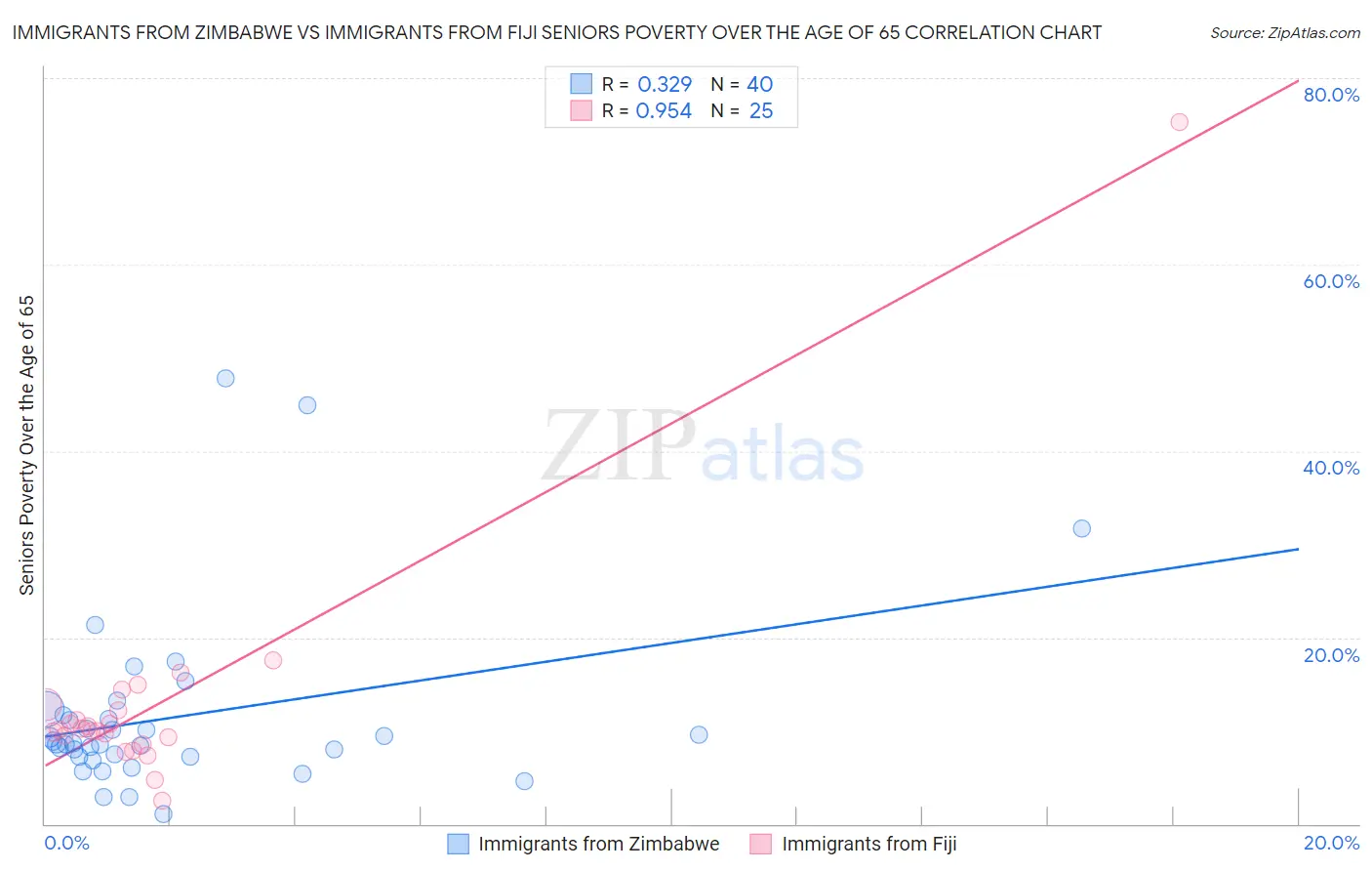 Immigrants from Zimbabwe vs Immigrants from Fiji Seniors Poverty Over the Age of 65