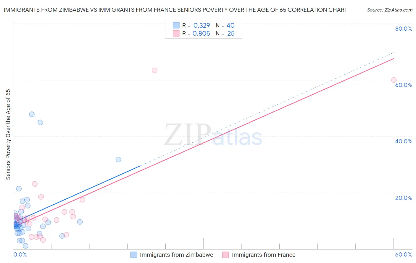 Immigrants from Zimbabwe vs Immigrants from France Seniors Poverty Over the Age of 65