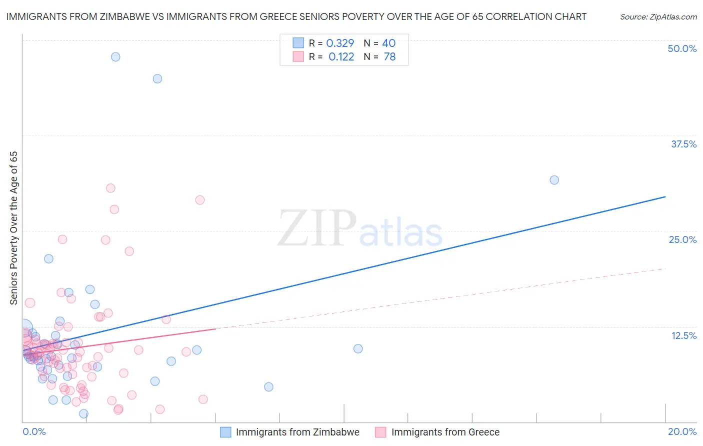 Immigrants from Zimbabwe vs Immigrants from Greece Seniors Poverty Over the Age of 65