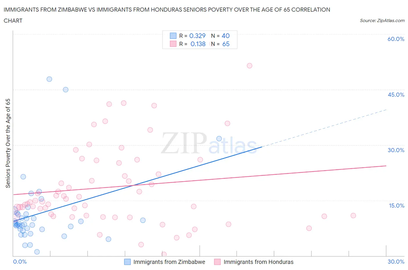 Immigrants from Zimbabwe vs Immigrants from Honduras Seniors Poverty Over the Age of 65