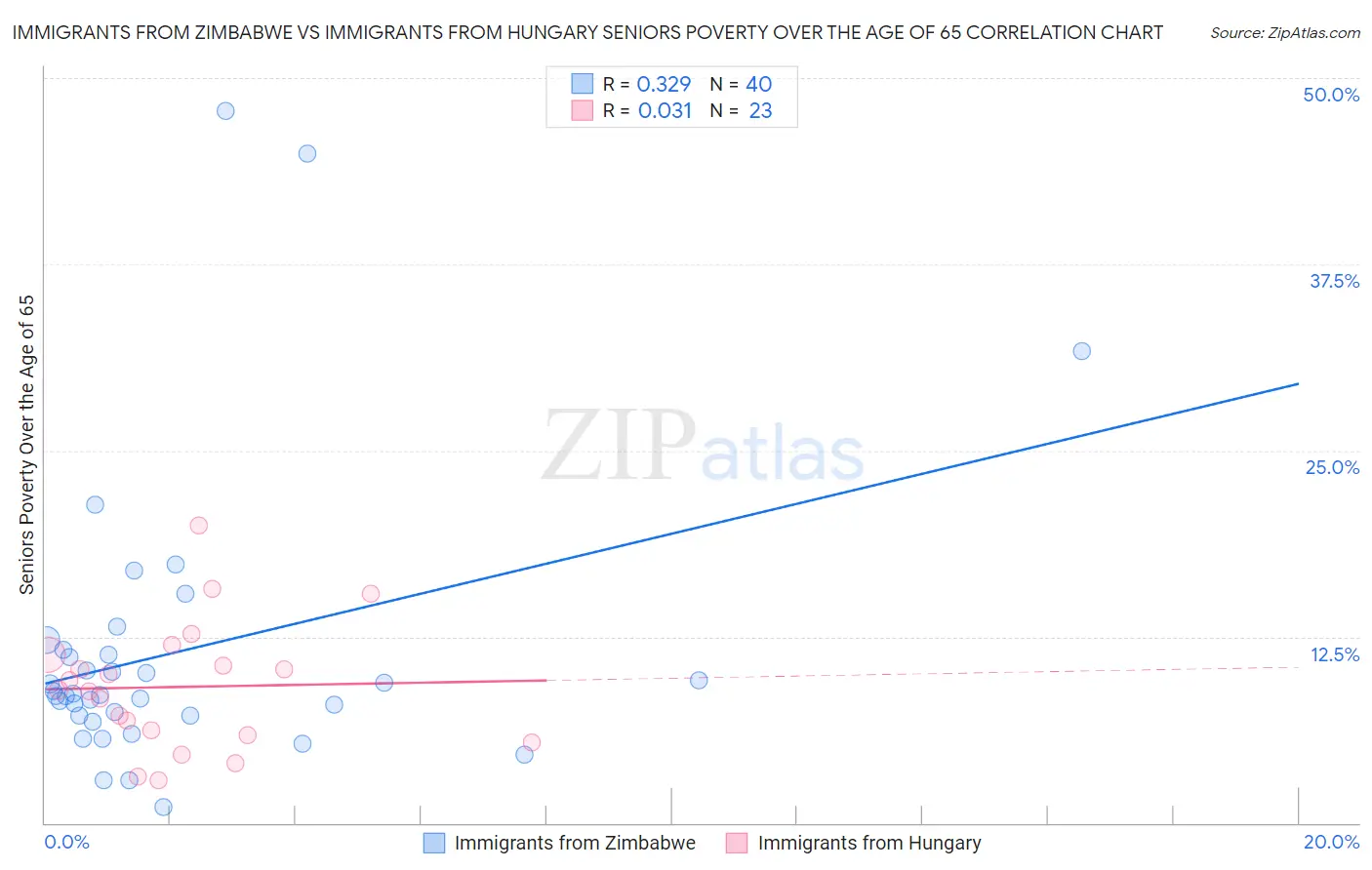 Immigrants from Zimbabwe vs Immigrants from Hungary Seniors Poverty Over the Age of 65