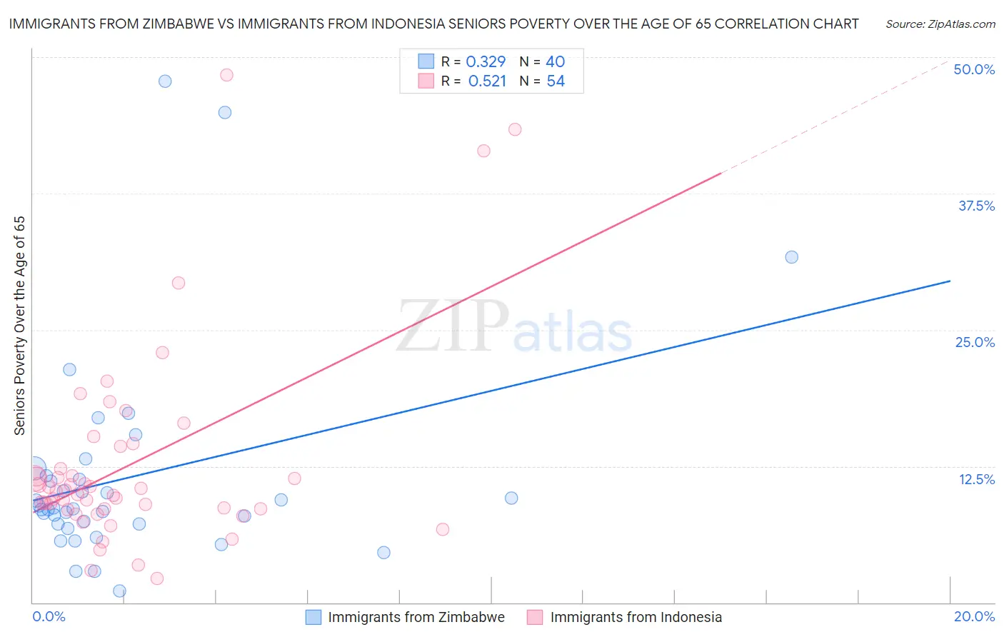 Immigrants from Zimbabwe vs Immigrants from Indonesia Seniors Poverty Over the Age of 65