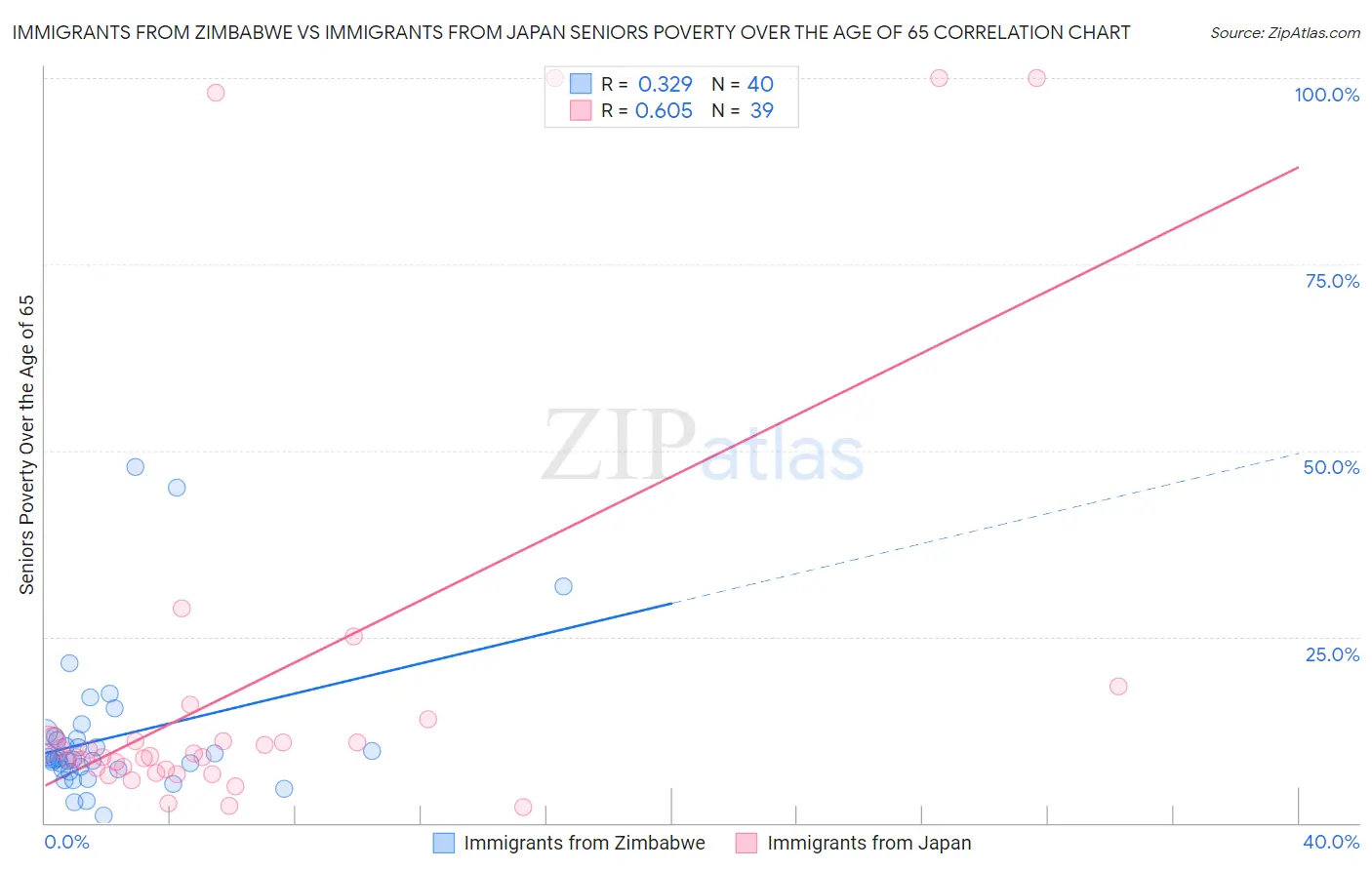 Immigrants from Zimbabwe vs Immigrants from Japan Seniors Poverty Over the Age of 65